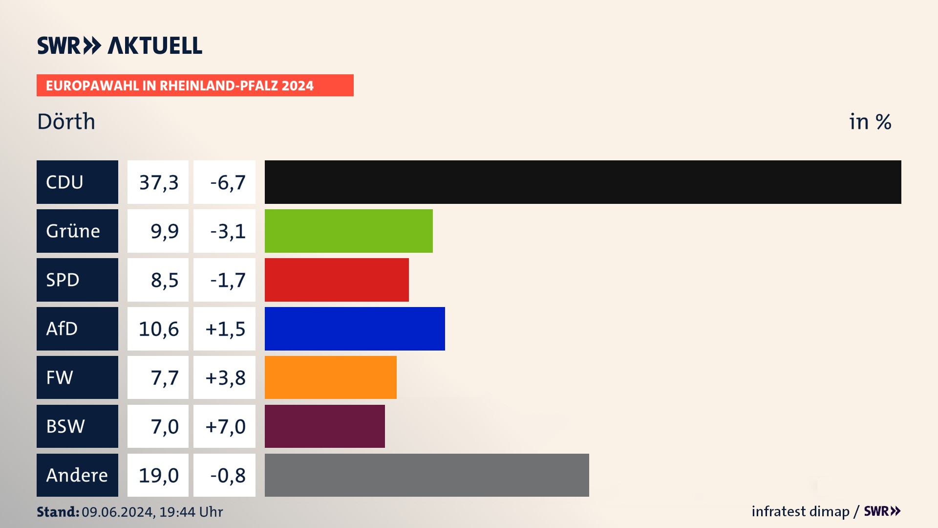 Europawahl 2024 Endergebnis Zweitstimme für Dörth. In Dörth erzielt die CDU 37,3 Prozent der gültigen  Stimmen. Die Grünen landen bei 9,9 Prozent. Die SPD erreicht 8,5 Prozent. Die AfD kommt auf 10,6 Prozent. Die Freien Wähler landen bei 7,7 Prozent. Die 2019 nicht angetretene Partei BSW bekommt 7,0 Prozent.