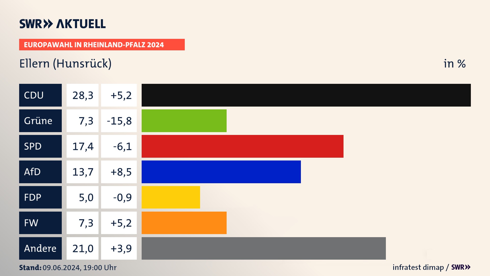 Europawahl 2024 Endergebnis Zweitstimme für Ellern (Hunsrück). In Ellern (Hunsrück) erzielt die CDU 28,3 Prozent der gültigen  Stimmen. Die Grünen landen bei 7,3 Prozent. Die SPD erreicht 17,4 Prozent. Die AfD kommt auf 13,7 Prozent. Die FDP landet bei 5,0 Prozent. Die Freien Wähler erreichen 7,3 Prozent.