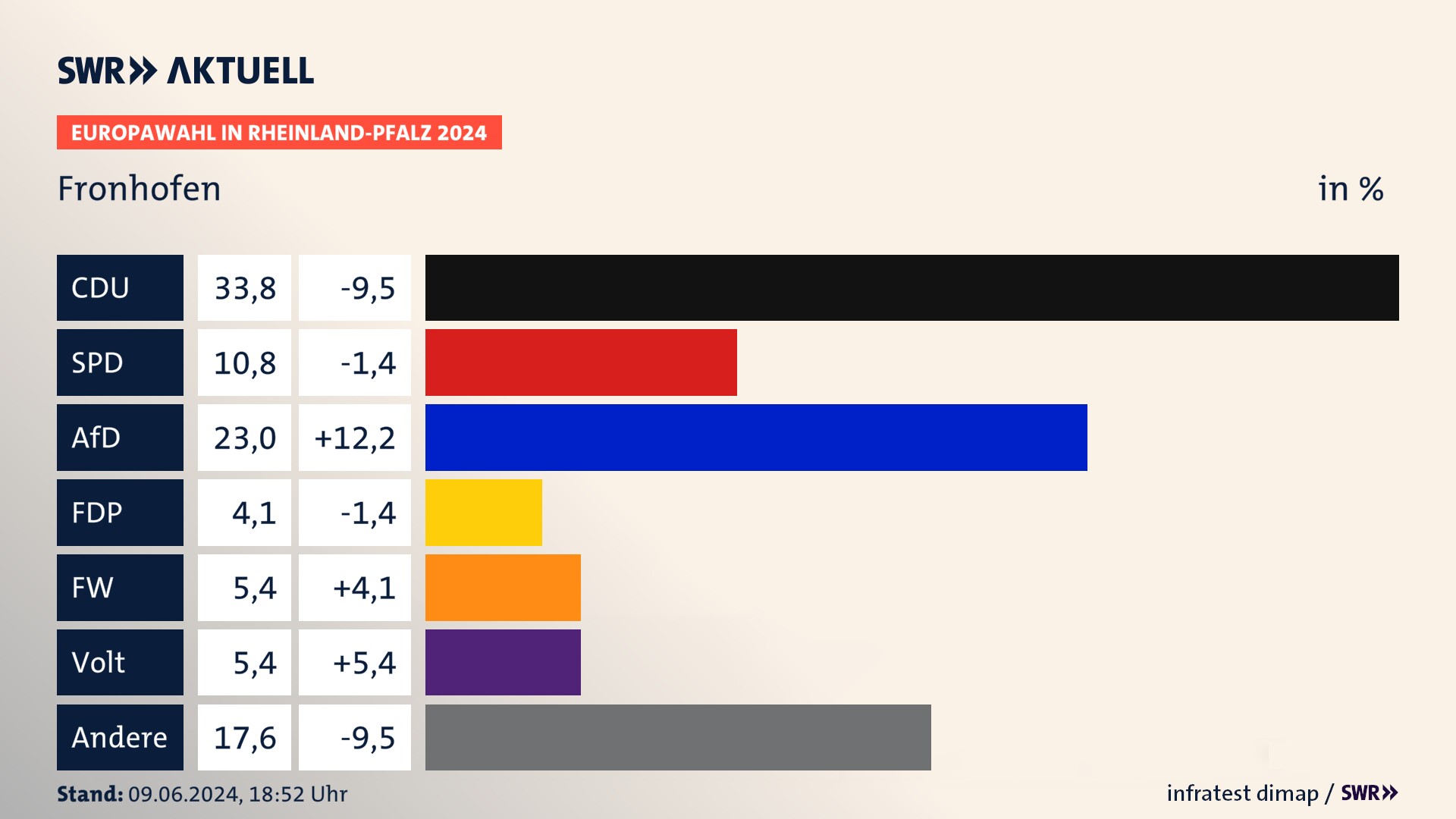 Europawahl 2024 Endergebnis Zweitstimme für Fronhofen. In Fronhofen erzielt die CDU 33,8 Prozent der gültigen  Stimmen. Die SPD landet bei 10,8 Prozent. Die AfD erreicht 23,0 Prozent. Die FDP kommt auf 4,1 Prozent. Die Freien Wähler landen bei 5,4 Prozent. Die Partei Volt erreicht 5,4 Prozent.
