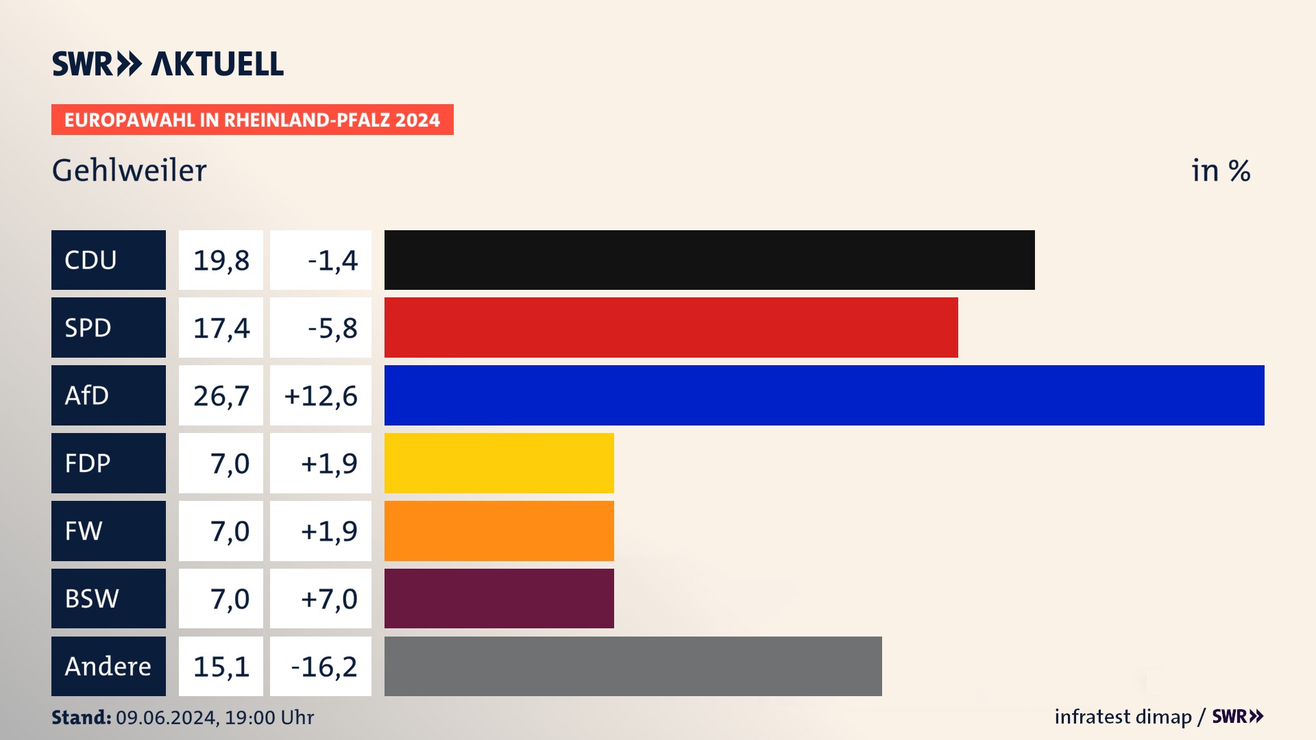 Europawahl 2024 Endergebnis Zweitstimme für Gehlweiler. In Gehlweiler erzielt die CDU 19,8 Prozent der gültigen  Stimmen. Die SPD landet bei 17,4 Prozent. Die AfD erreicht 26,7 Prozent. Die FDP kommt auf 7,0 Prozent. Die Freien Wähler landen bei 7,0 Prozent. Die 2019 nicht angetretene Partei BSW bekommt 7,0 Prozent.