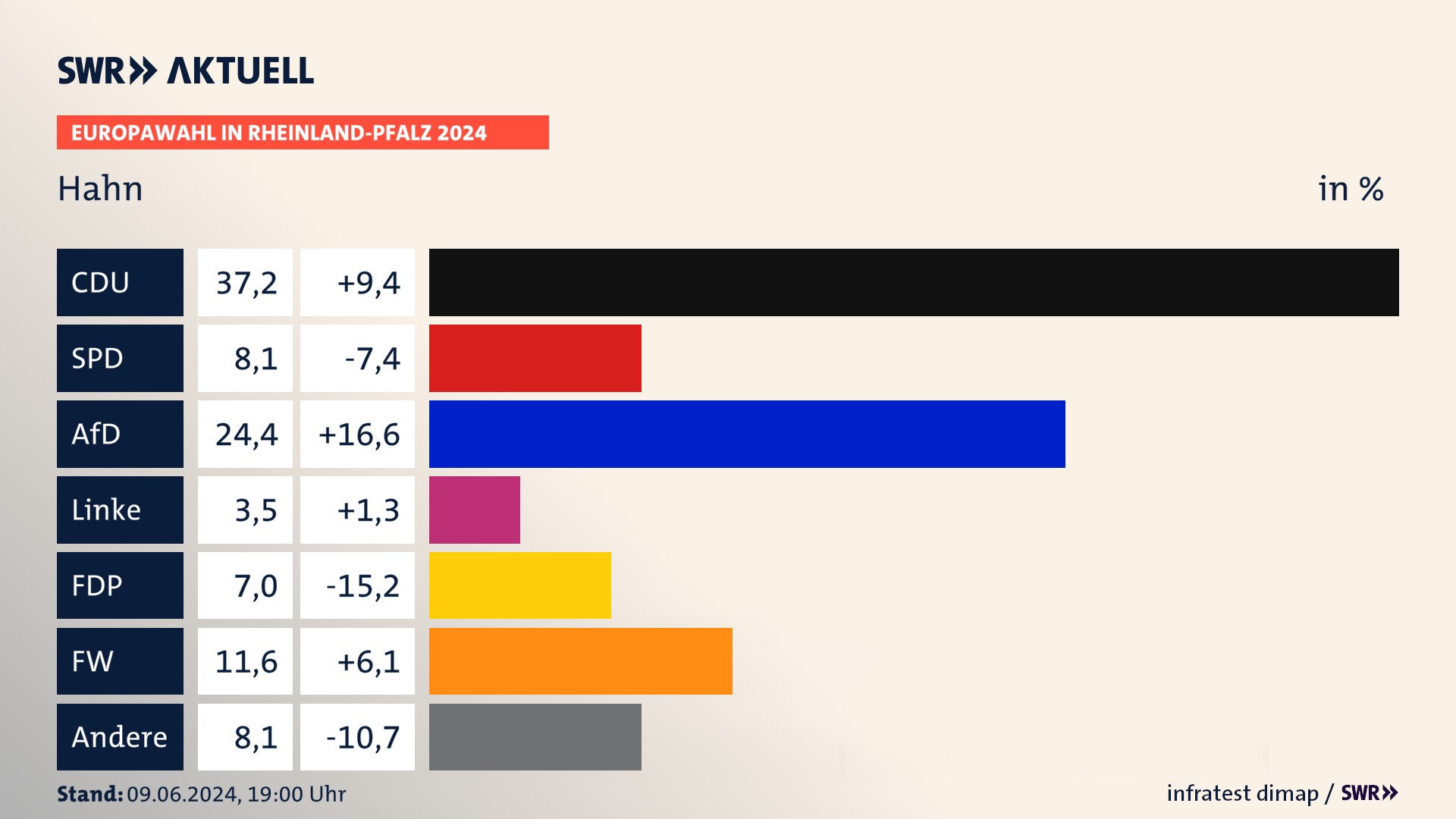 Europawahl 2024 Endergebnis Zweitstimme für Hahn. In Hahn erzielt die CDU 37,2 Prozent der gültigen  Stimmen. Die SPD landet bei 8,1 Prozent. Die AfD erreicht 24,4 Prozent. Die Linke kommt auf 3,5 Prozent. Die FDP landet bei 7,0 Prozent. Die Freien Wähler erreichen 11,6 Prozent.