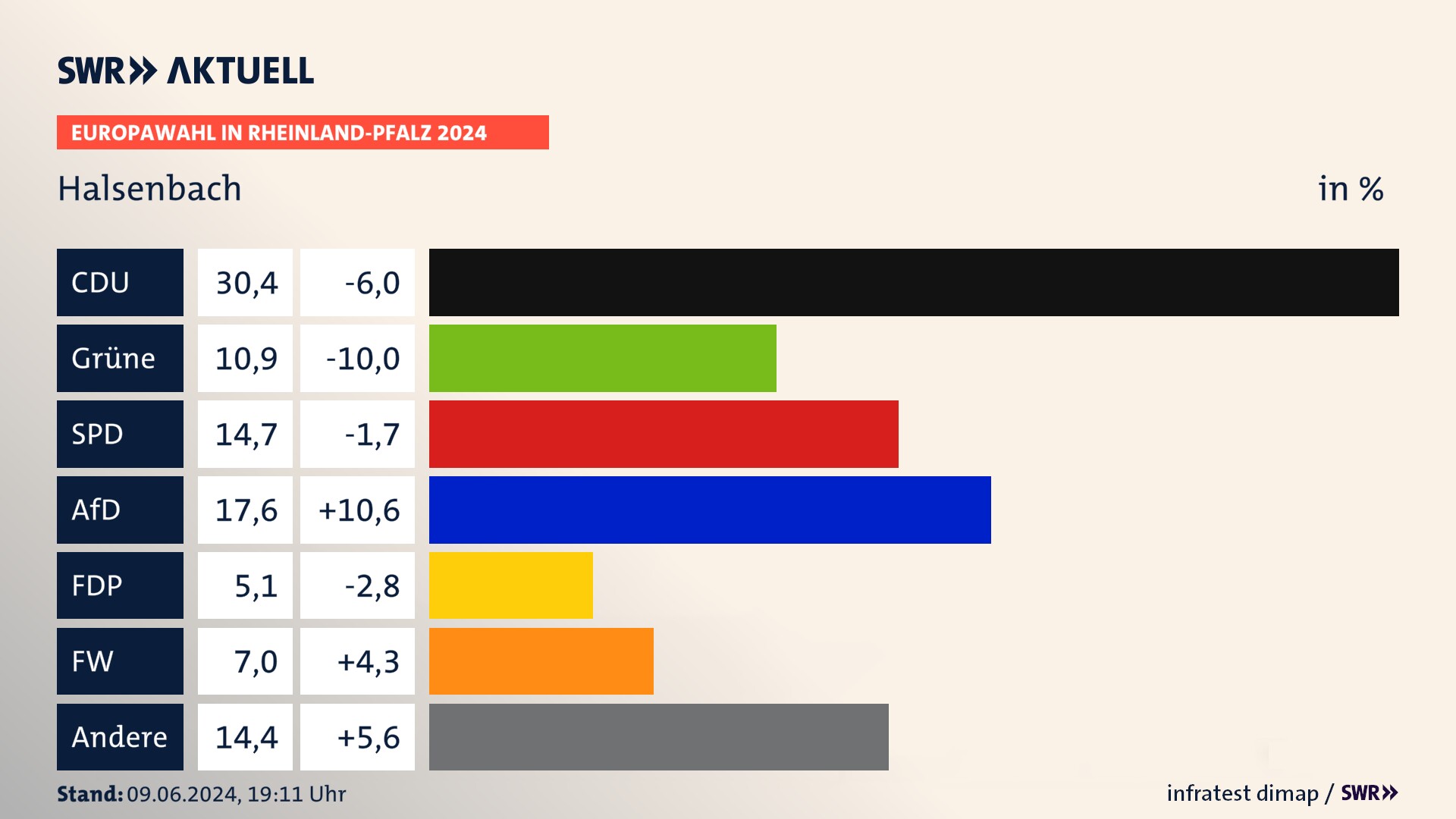 Europawahl 2024 Endergebnis Zweitstimme für Halsenbach. In Halsenbach erzielt die CDU 30,4 Prozent der gültigen  Stimmen. Die Grünen landen bei 10,9 Prozent. Die SPD erreicht 14,7 Prozent. Die AfD kommt auf 17,6 Prozent. Die FDP landet bei 5,1 Prozent. Die Freien Wähler erreichen 7,0 Prozent.