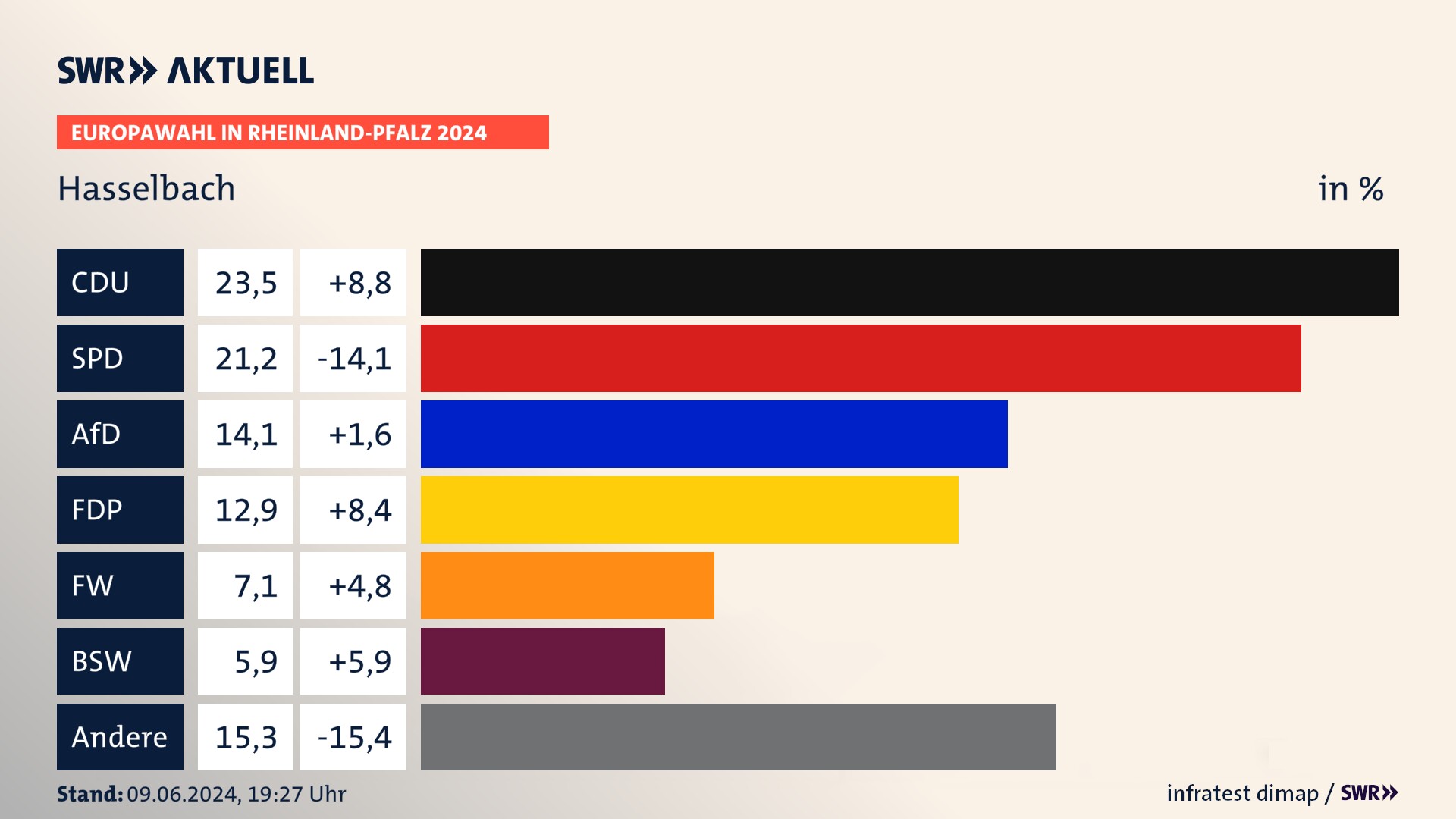 Europawahl 2024 Endergebnis Zweitstimme für Hasselbach. In Hasselbach erzielt die CDU 23,5 Prozent der gültigen  Stimmen. Die SPD landet bei 21,2 Prozent. Die AfD erreicht 14,1 Prozent. Die FDP kommt auf 12,9 Prozent. Die Freien Wähler landen bei 7,1 Prozent. Die 2019 nicht angetretene Partei BSW bekommt 5,9 Prozent.