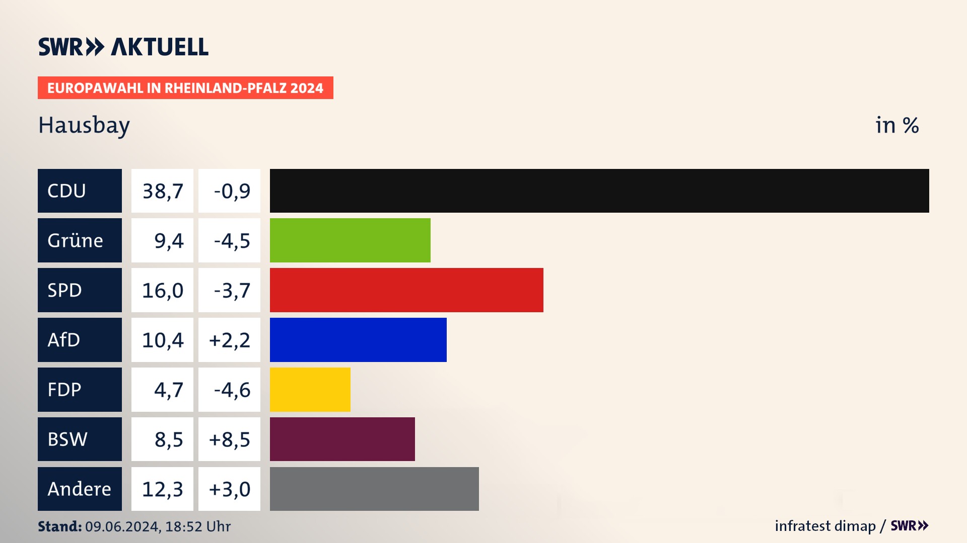 Europawahl 2024 Endergebnis Zweitstimme für Hausbay. In Hausbay erzielt die CDU 38,7 Prozent der gültigen  Stimmen. Die Grünen landen bei 9,4 Prozent. Die SPD erreicht 16,0 Prozent. Die AfD kommt auf 10,4 Prozent. Die FDP landet bei 4,7 Prozent. Die 2019 nicht angetretene Partei BSW bekommt 8,5 Prozent.