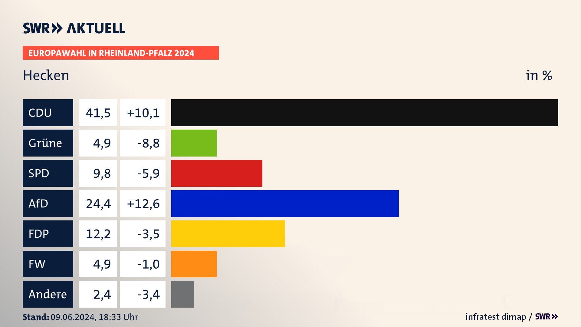 Europawahl 2024 Endergebnis Zweitstimme für Hecken. In Hecken erzielt die CDU 41,5 Prozent der gültigen  Stimmen. Die Grünen landen bei 4,9 Prozent. Die SPD erreicht 9,8 Prozent. Die AfD kommt auf 24,4 Prozent. Die FDP landet bei 12,2 Prozent. Die Freien Wähler erreichen 4,9 Prozent.