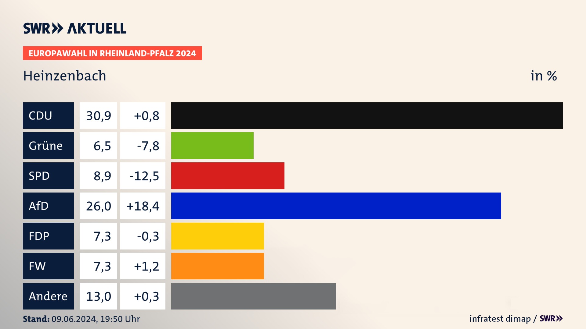 Europawahl 2024 Endergebnis Zweitstimme für Heinzenbach. In Heinzenbach erzielt die CDU 30,9 Prozent der gültigen  Stimmen. Die Grünen landen bei 6,5 Prozent. Die SPD erreicht 8,9 Prozent. Die AfD kommt auf 26,0 Prozent. Die FDP landet bei 7,3 Prozent. Die Freien Wähler erreichen 7,3 Prozent.