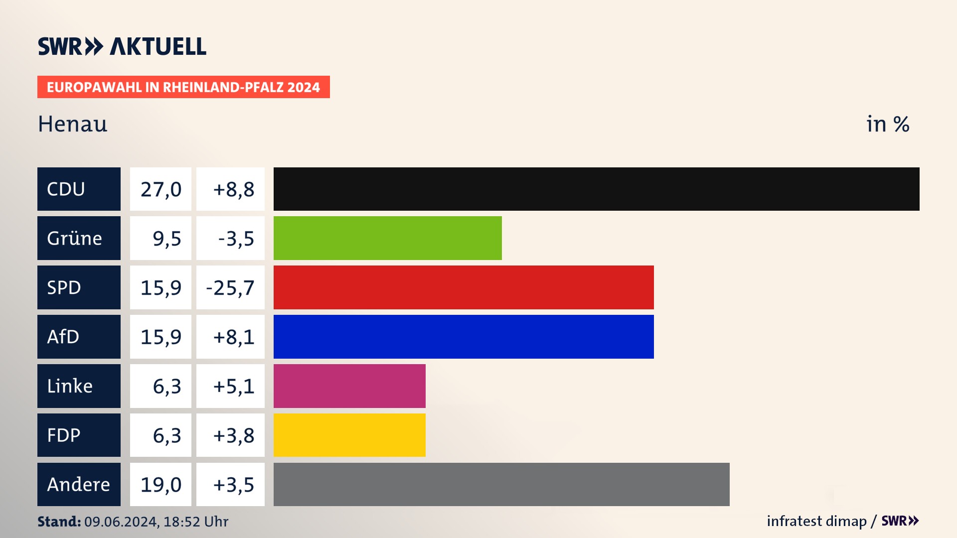Europawahl 2024 Endergebnis Zweitstimme für Henau. In Henau erzielt die CDU 27,0 Prozent der gültigen  Stimmen. Die Grünen landen bei 9,5 Prozent. Die SPD erreicht 15,9 Prozent. Die AfD kommt auf 15,9 Prozent. Die FDP landet bei 6,3 Prozent. Die Partei Volt erreicht 6,3 Prozent.