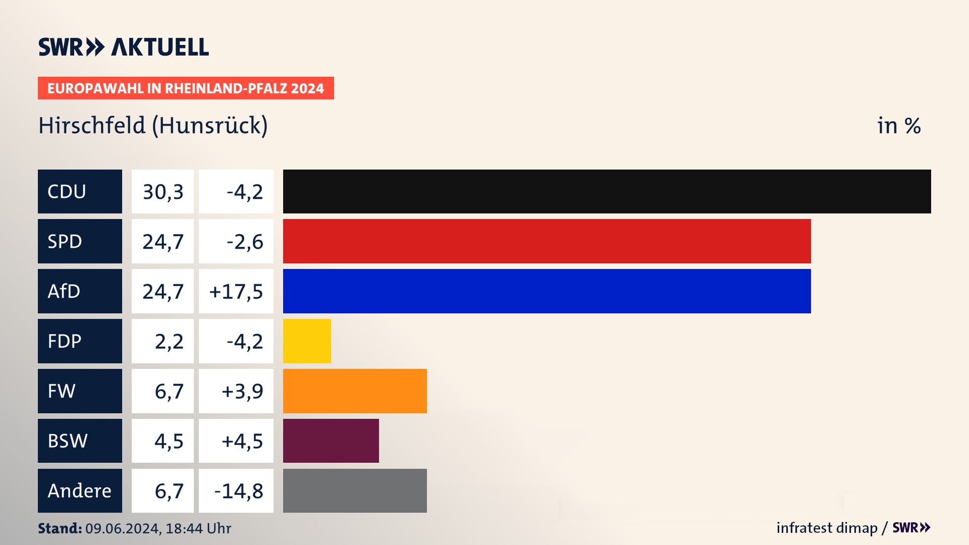 Europawahl 2024 Endergebnis Zweitstimme für Hirschfeld (Hunsrück). In Hirschfeld (Hunsrück) erzielt die CDU 30,3 Prozent der gültigen  Stimmen. Die SPD landet bei 24,7 Prozent. Die AfD erreicht 24,7 Prozent. Die FDP kommt auf 2,2 Prozent. Die Freien Wähler landen bei 6,7 Prozent. Die 2019 nicht angetretene Partei BSW bekommt 4,5 Prozent.
