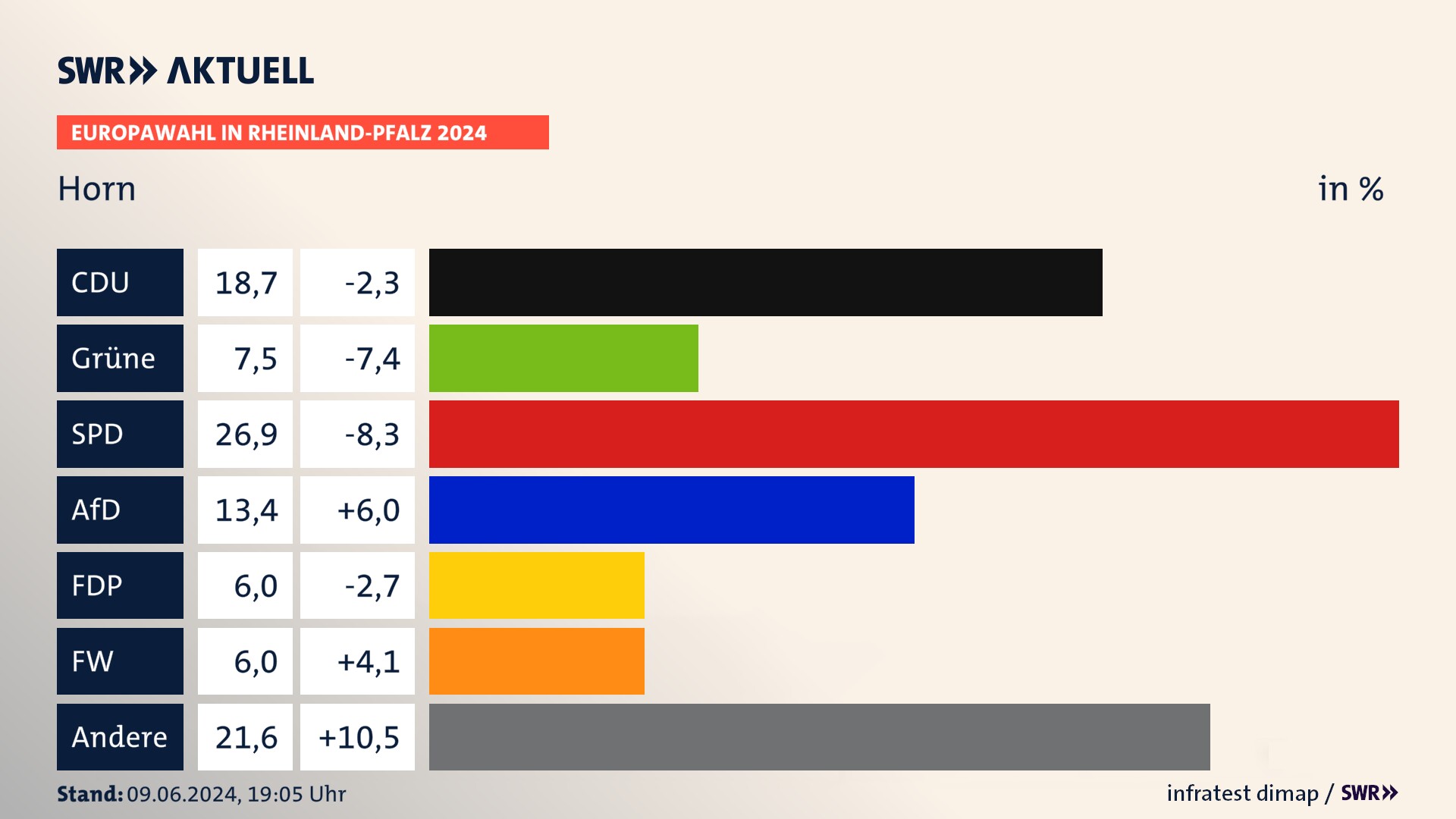 Europawahl 2024 Endergebnis Zweitstimme für Horn. In Horn erzielt die CDU 18,7 Prozent der gültigen  Stimmen. Die Grünen landen bei 7,5 Prozent. Die SPD erreicht 26,9 Prozent. Die AfD kommt auf 13,4 Prozent. Die FDP landet bei 6,0 Prozent. Die Freien Wähler erreichen 6,0 Prozent.