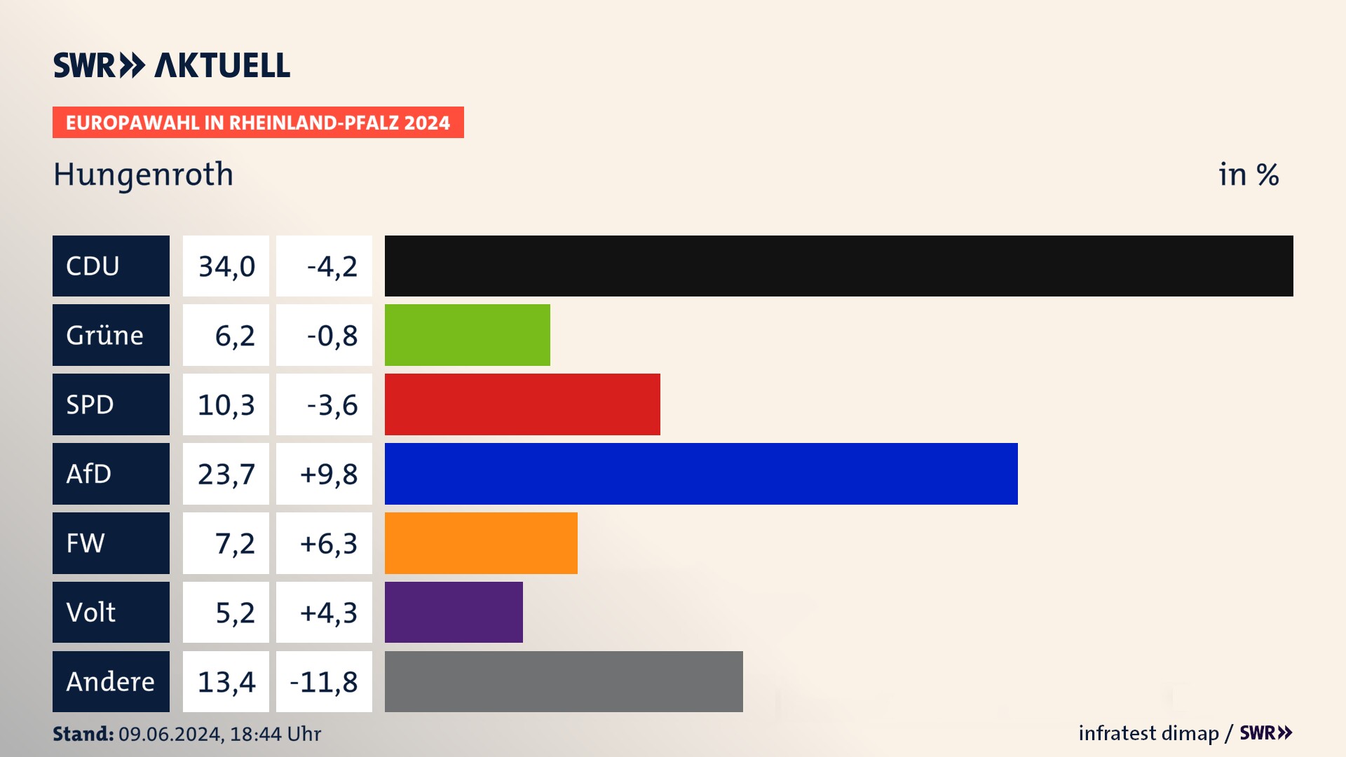 Europawahl 2024 Endergebnis Zweitstimme für Hungenroth. In Hungenroth erzielt die CDU 34,0 Prozent der gültigen  Stimmen. Die Grünen landen bei 6,2 Prozent. Die SPD erreicht 10,3 Prozent. Die AfD kommt auf 23,7 Prozent. Die Freien Wähler landen bei 7,2 Prozent. Die Partei Volt erreicht 5,2 Prozent.