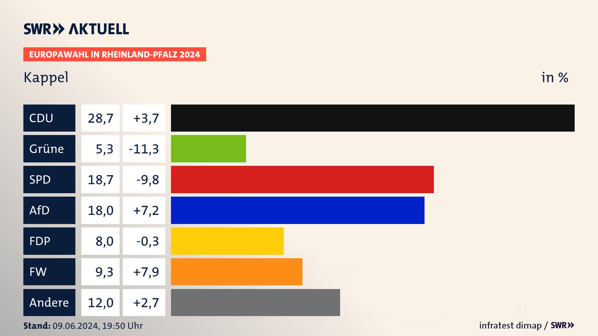 Europawahl 2024 Endergebnis Zweitstimme für Kappel. In Kappel erzielt die CDU 28,7 Prozent der gültigen  Stimmen. Die Grünen landen bei 5,3 Prozent. Die SPD erreicht 18,7 Prozent. Die AfD kommt auf 18,0 Prozent. Die FDP landet bei 8,0 Prozent. Die Freien Wähler erreichen 9,3 Prozent.