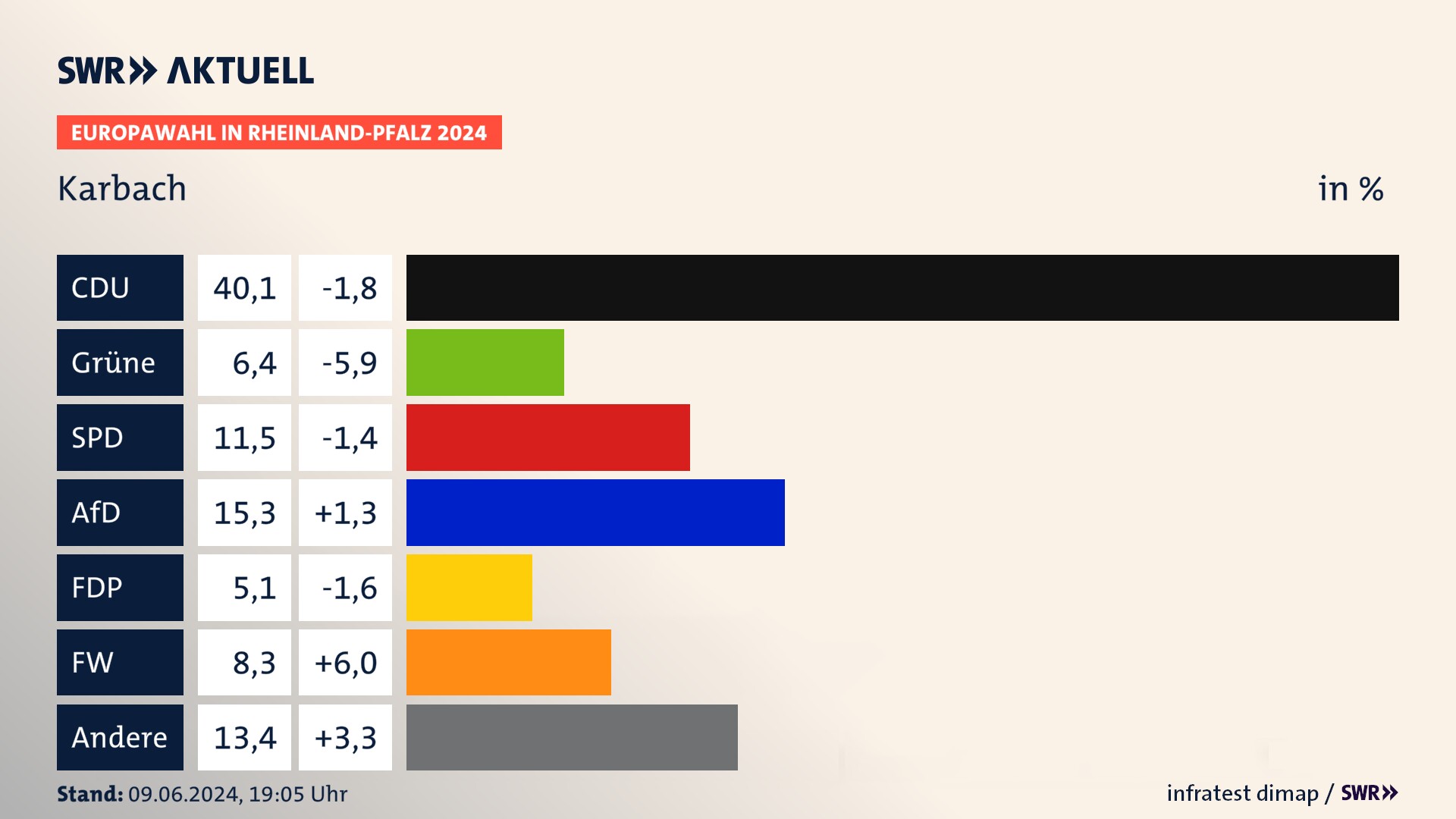 Europawahl 2024 Endergebnis Zweitstimme für Karbach. In Karbach erzielt die CDU 40,1 Prozent der gültigen  Stimmen. Die Grünen landen bei 6,4 Prozent. Die SPD erreicht 11,5 Prozent. Die AfD kommt auf 15,3 Prozent. Die FDP landet bei 5,1 Prozent. Die Freien Wähler erreichen 8,3 Prozent.