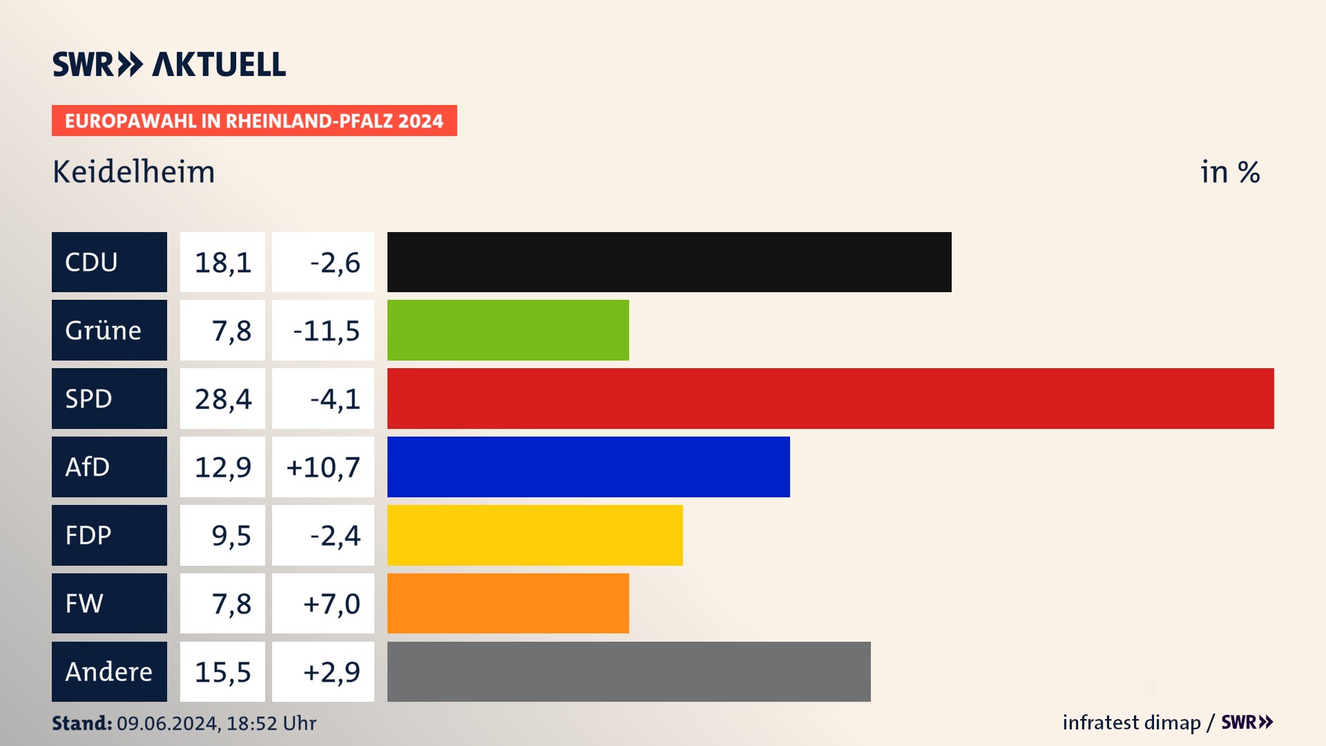 Europawahl 2024 Endergebnis Zweitstimme für Keidelheim. In Keidelheim erzielt die CDU 18,1 Prozent der gültigen  Stimmen. Die Grünen landen bei 7,8 Prozent. Die SPD erreicht 28,4 Prozent. Die AfD kommt auf 12,9 Prozent. Die FDP landet bei 9,5 Prozent. Die Freien Wähler erreichen 7,8 Prozent.