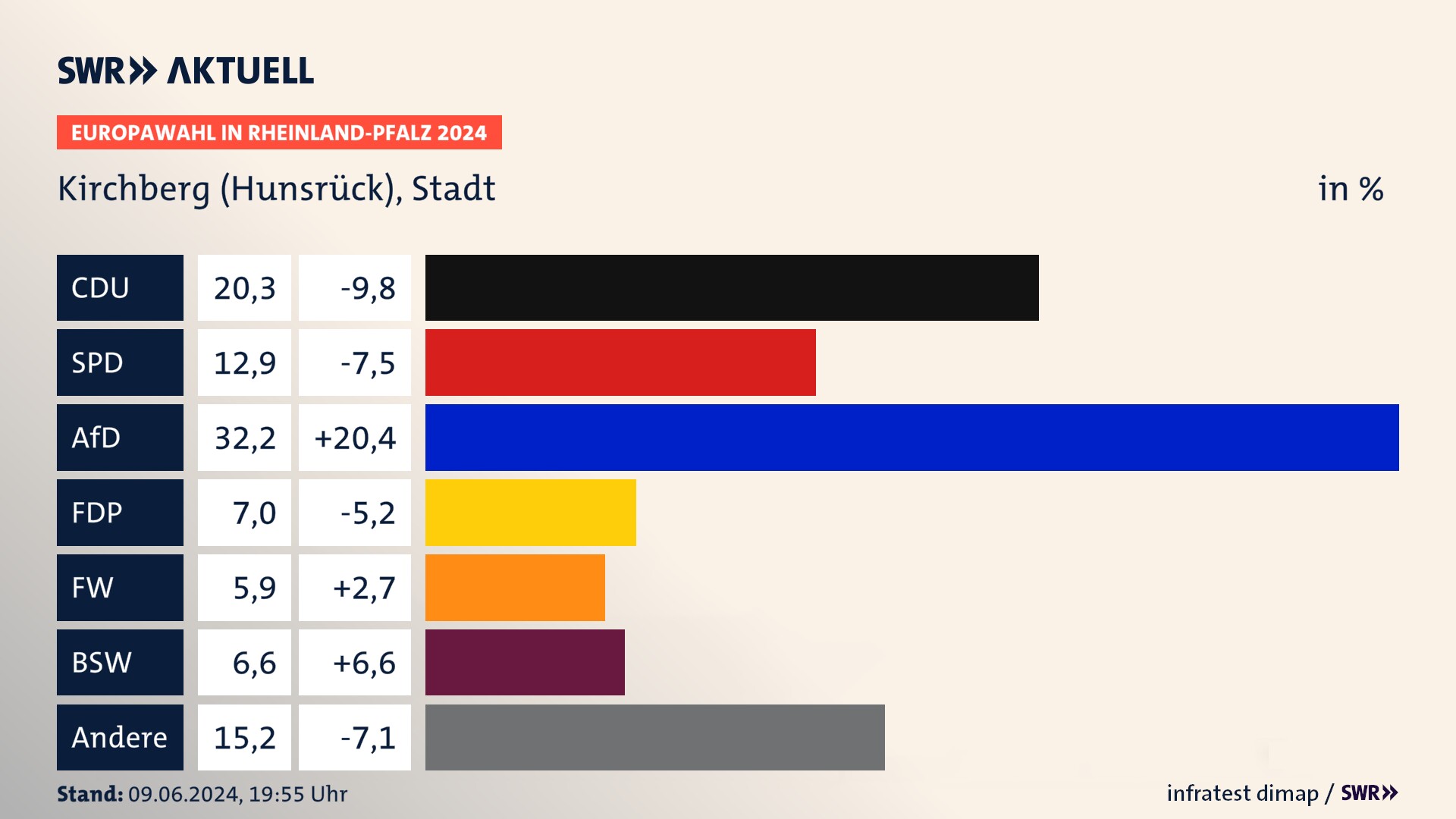 Europawahl 2024 Endergebnis Zweitstimme für Kirchberg (Hunsrück), Stadt. In Kirchberg (Hunsrück), Stadt erzielt die CDU 20,3 Prozent der gültigen  Stimmen. Die SPD landet bei 12,9 Prozent. Die AfD erreicht 32,2 Prozent. Die FDP kommt auf 7,0 Prozent. Die Freien Wähler landen bei 5,9 Prozent. Die 2019 nicht angetretene Partei BSW bekommt 6,6 Prozent.