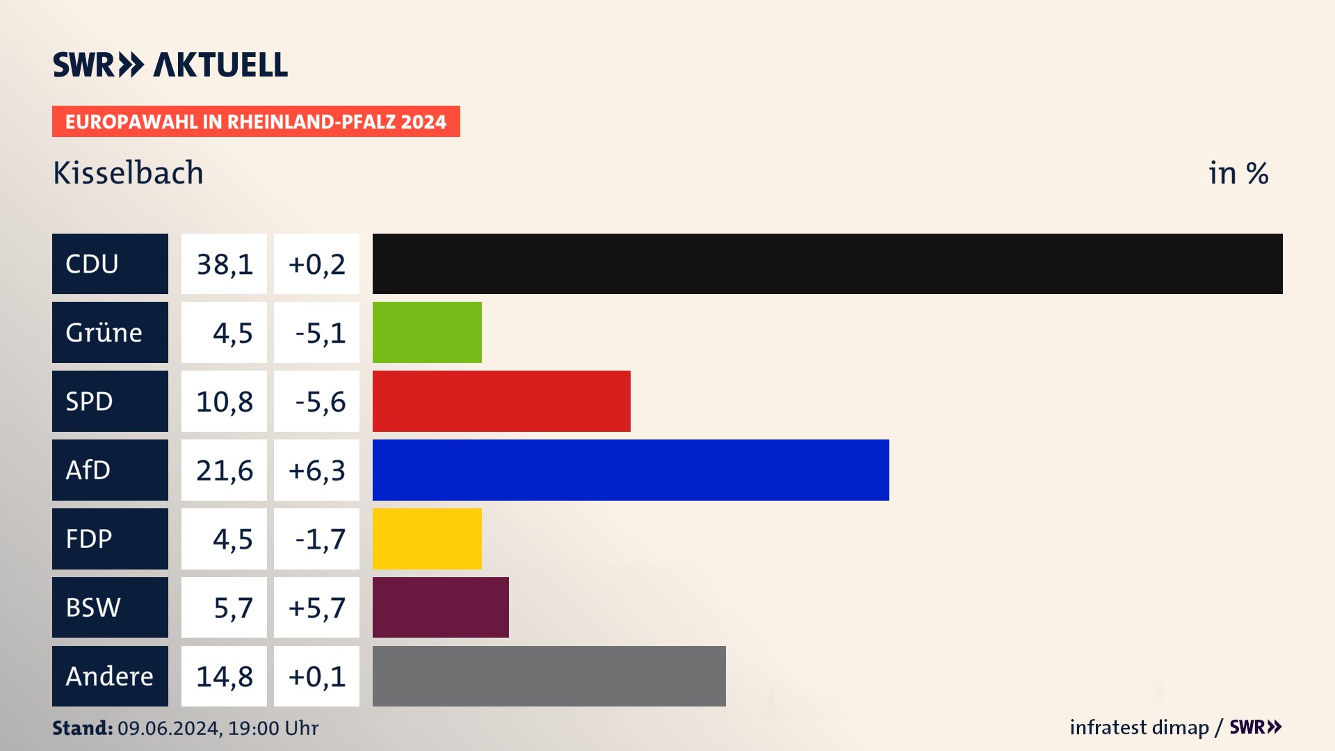Europawahl 2024 Endergebnis Zweitstimme für Kisselbach. In Kisselbach erzielt die CDU 38,1 Prozent der gültigen  Stimmen. Die Grünen landen bei 4,5 Prozent. Die SPD erreicht 10,8 Prozent. Die AfD kommt auf 21,6 Prozent. Die FDP landet bei 4,5 Prozent. Die 2019 nicht angetretene Partei BSW bekommt 5,7 Prozent.