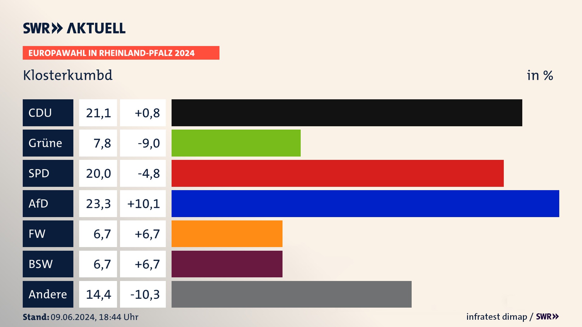 Europawahl 2024 Endergebnis Zweitstimme für Klosterkumbd. In Klosterkumbd erzielt die CDU 21,1 Prozent der gültigen  Stimmen. Die Grünen landen bei 7,8 Prozent. Die SPD erreicht 20,0 Prozent. Die AfD kommt auf 23,3 Prozent. Die Freien Wähler landen bei 6,7 Prozent. Die 2019 nicht angetretene Partei BSW bekommt 6,7 Prozent.