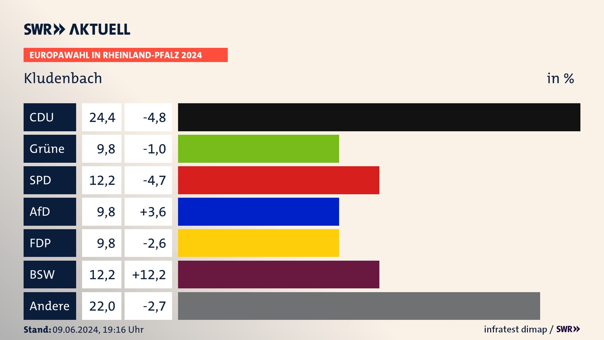Europawahl 2024 Endergebnis Zweitstimme für Kludenbach. In Kludenbach erzielt die CDU 24,4 Prozent der gültigen  Stimmen. Die Grünen landen bei 9,8 Prozent. Die SPD erreicht 12,2 Prozent. Die AfD kommt auf 9,8 Prozent. Die FDP landet bei 9,8 Prozent. Die 2019 nicht angetretene Partei BSW bekommt 12,2 Prozent.