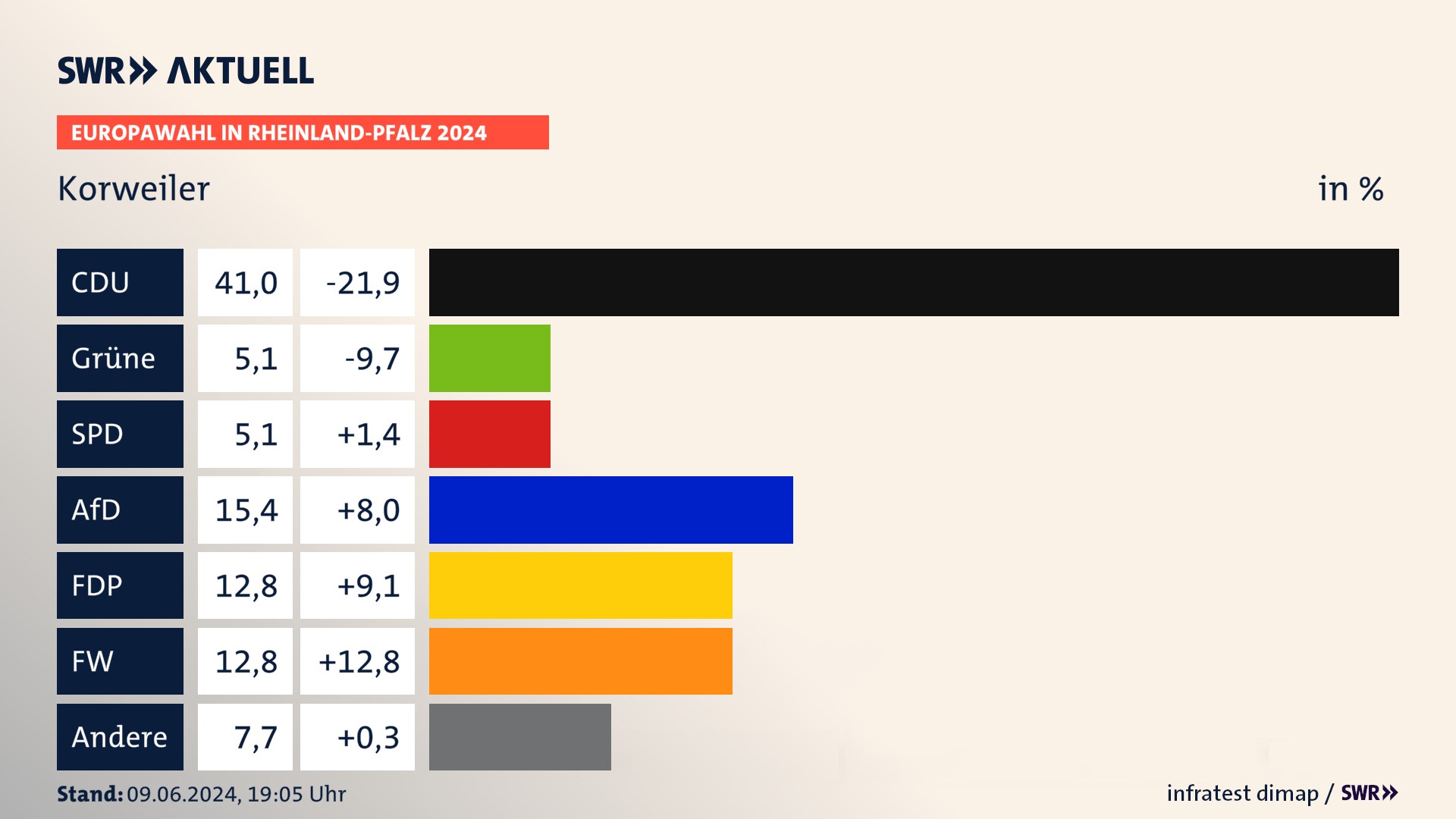 Europawahl 2024 Endergebnis Zweitstimme für Korweiler. In Korweiler erzielt die CDU 41,0 Prozent der gültigen  Stimmen. Die SPD landet bei 5,1 Prozent. Die AfD erreicht 15,4 Prozent. Die FDP kommt auf 12,8 Prozent. Die Freien Wähler landen bei 12,8 Prozent. Die 2019 nicht angetretene Partei BSW bekommt 5,1 Prozent.