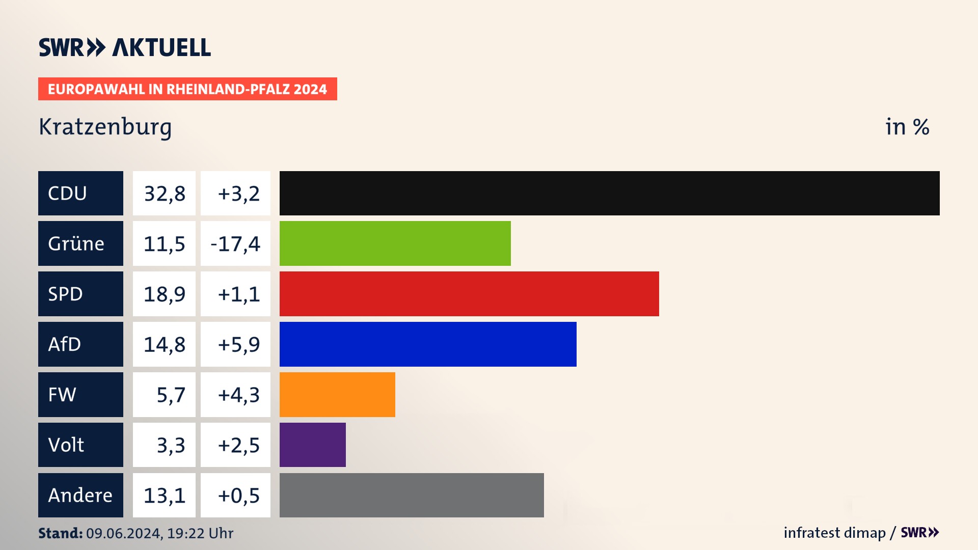 Europawahl 2024 Endergebnis Zweitstimme für Kratzenburg. In Kratzenburg erzielt die CDU 32,8 Prozent der gültigen  Stimmen. Die Grünen landen bei 11,5 Prozent. Die SPD erreicht 18,9 Prozent. Die AfD kommt auf 14,8 Prozent. Die Freien Wähler landen bei 5,7 Prozent. Die Partei Volt erreicht 3,3 Prozent.