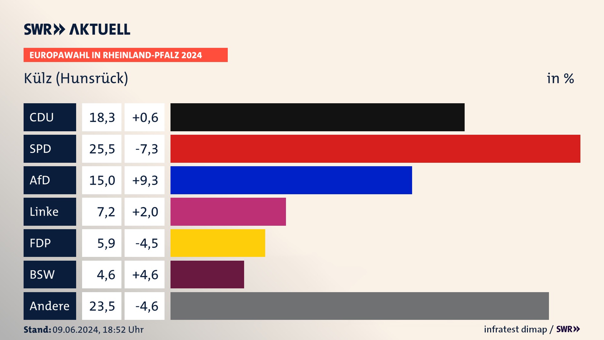 Europawahl 2024 Endergebnis Zweitstimme für Külz (Hunsrück). In Külz (Hunsrück) erzielt die CDU 18,3 Prozent der gültigen  Stimmen. Die SPD landet bei 25,5 Prozent. Die AfD erreicht 15,0 Prozent. Die Linke kommt auf 7,2 Prozent. Die FDP landet bei 5,9 Prozent. Die 2019 nicht angetretene Partei BSW bekommt 4,6 Prozent.