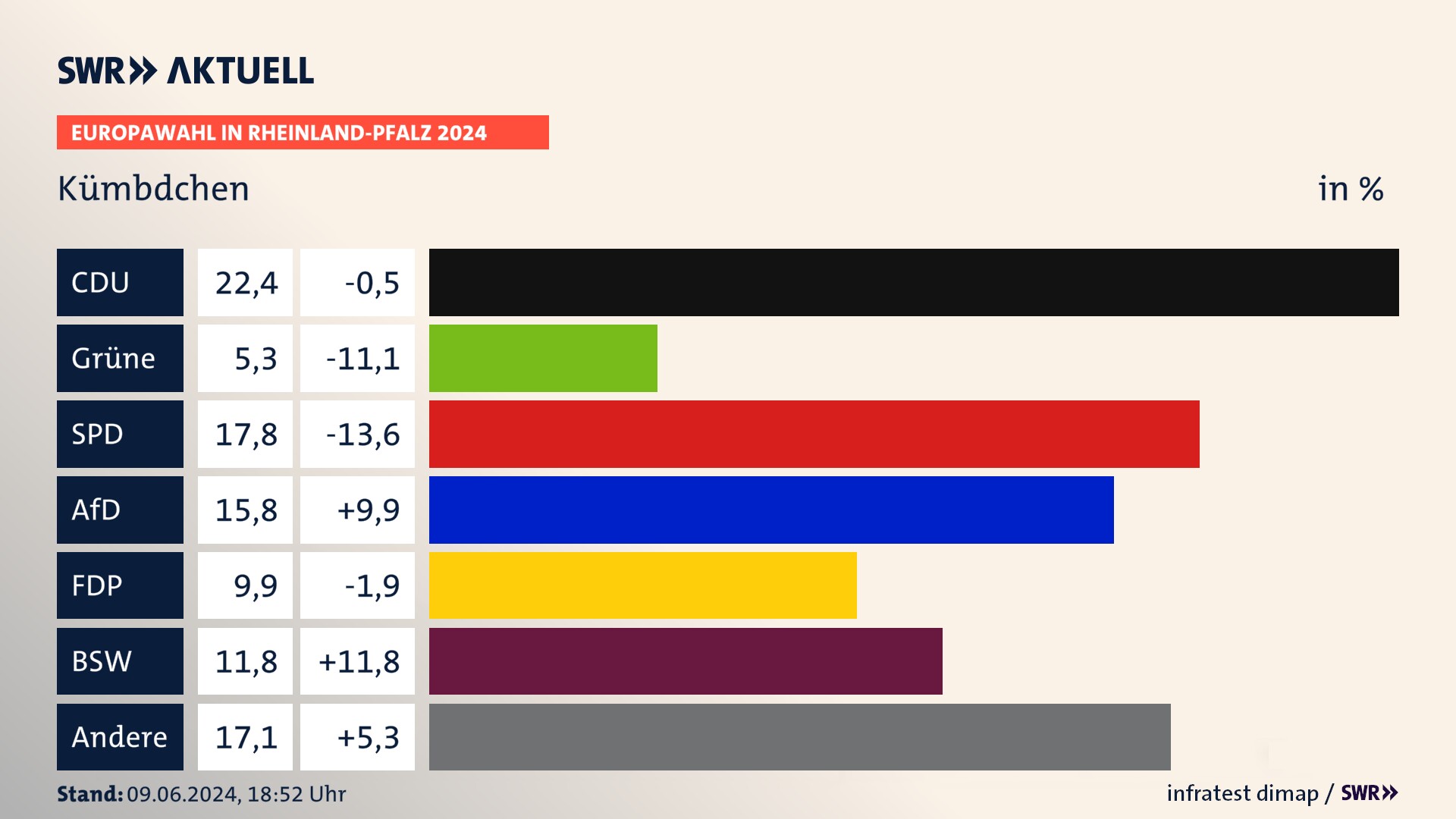 Europawahl 2024 Endergebnis Zweitstimme für Kümbdchen. In Kümbdchen erzielt die CDU 22,4 Prozent der gültigen  Stimmen. Die Grünen landen bei 5,3 Prozent. Die SPD erreicht 17,8 Prozent. Die AfD kommt auf 15,8 Prozent. Die FDP landet bei 9,9 Prozent. Die 2019 nicht angetretene Partei BSW bekommt 11,8 Prozent.
