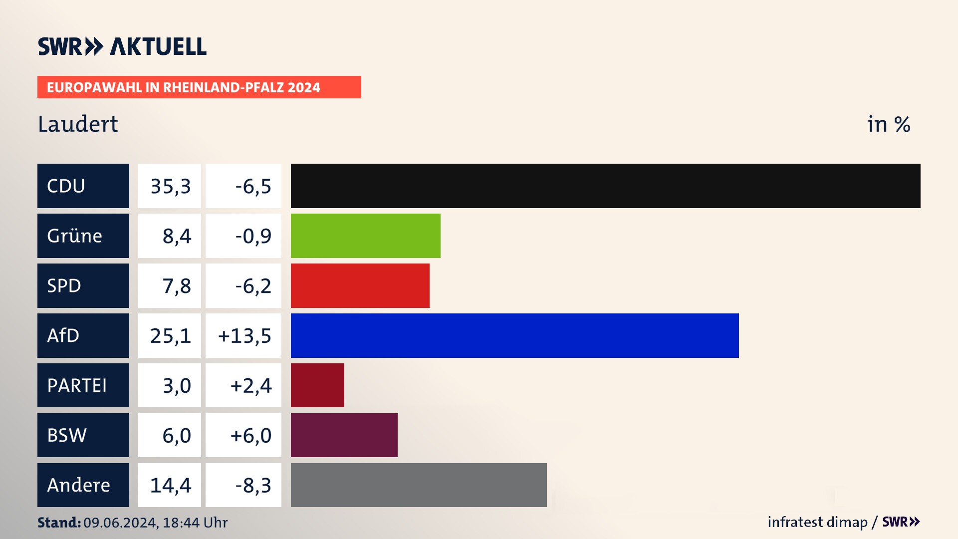 Europawahl 2024 Endergebnis Zweitstimme für Laudert. In Laudert erzielt die CDU 35,3 Prozent der gültigen  Stimmen. Die Grünen landen bei 8,4 Prozent. Die SPD erreicht 7,8 Prozent. Die AfD kommt auf 25,1 Prozent. Die Freien Wähler landen bei 3,0 Prozent. Die 2019 nicht angetretene Partei BSW bekommt 6,0 Prozent.
