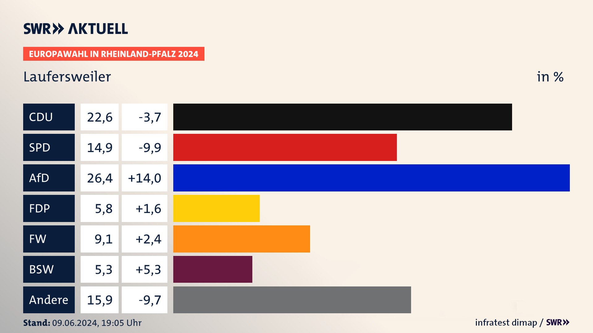 Europawahl 2024 Endergebnis Zweitstimme für Laufersweiler. In Laufersweiler erzielt die CDU 22,6 Prozent der gültigen  Stimmen. Die SPD landet bei 14,9 Prozent. Die AfD erreicht 26,4 Prozent. Die FDP kommt auf 5,8 Prozent. Die Freien Wähler landen bei 9,1 Prozent. Die 2019 nicht angetretene Partei BSW bekommt 5,3 Prozent.