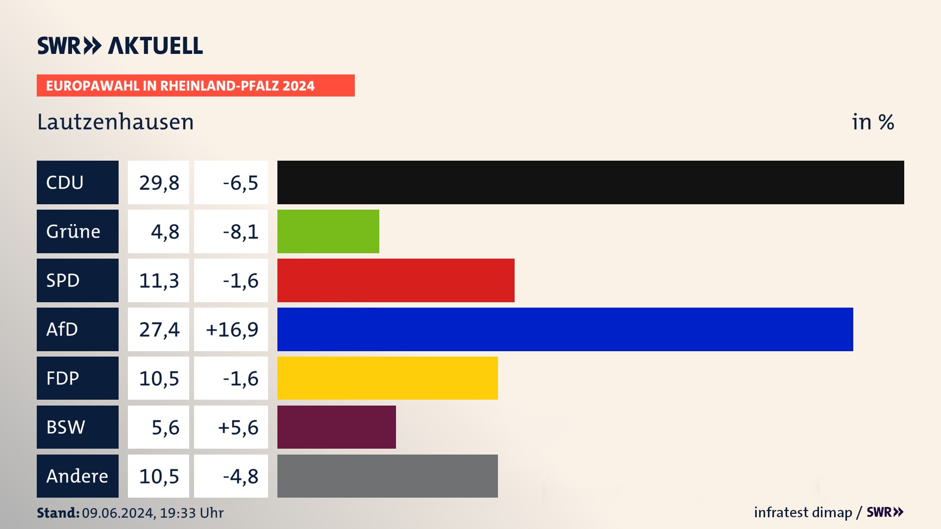 Europawahl 2024 Endergebnis Zweitstimme für Lautzenhausen. In Lautzenhausen erzielt die CDU 29,8 Prozent der gültigen  Stimmen. Die Grünen landen bei 4,8 Prozent. Die SPD erreicht 11,3 Prozent. Die AfD kommt auf 27,4 Prozent. Die FDP landet bei 10,5 Prozent. Die 2019 nicht angetretene Partei BSW bekommt 5,6 Prozent.