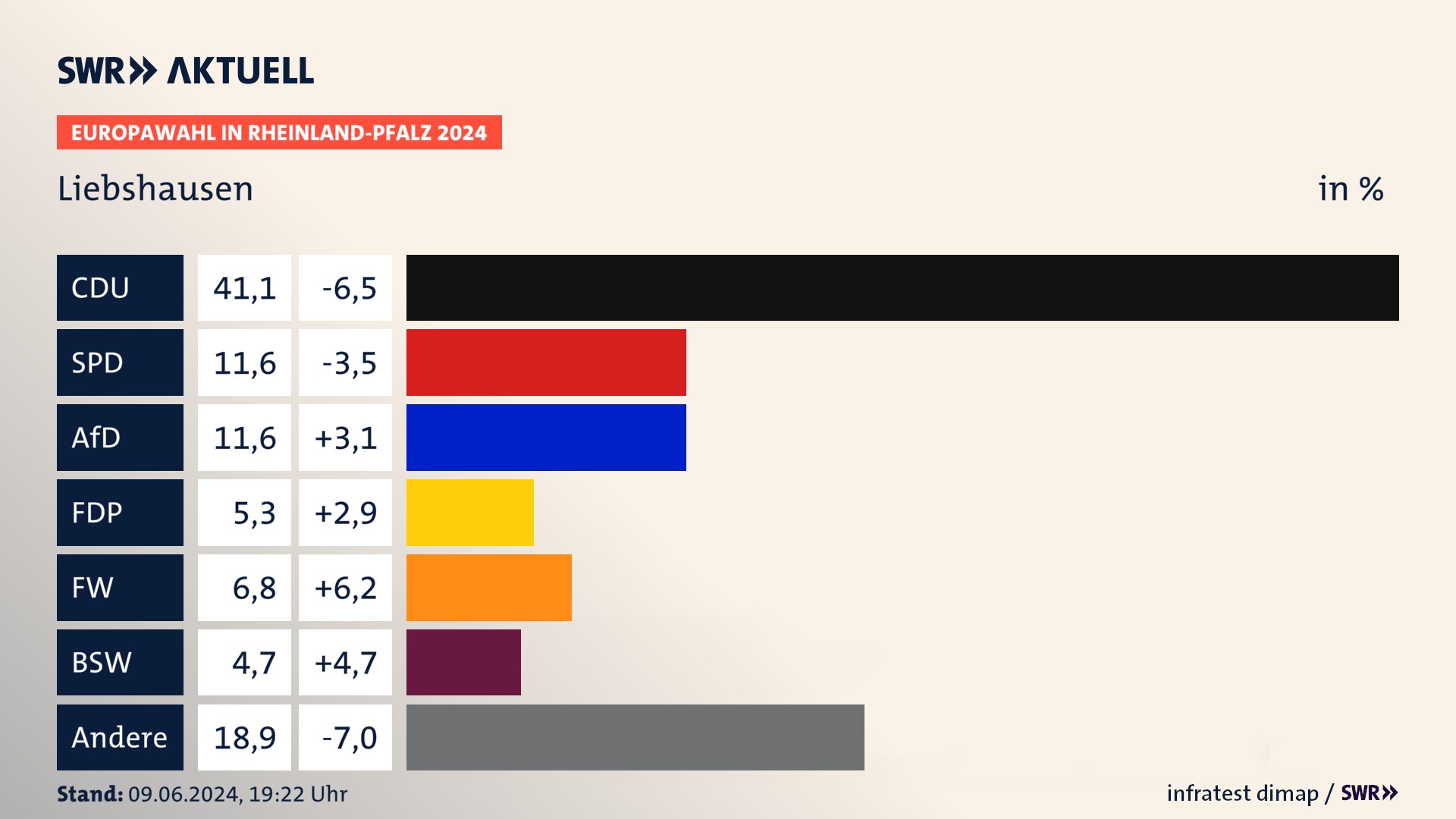 Europawahl 2024 Endergebnis Zweitstimme für Liebshausen. In Liebshausen erzielt die CDU 41,1 Prozent der gültigen  Stimmen. Die SPD landet bei 11,6 Prozent. Die AfD erreicht 11,6 Prozent. Die FDP kommt auf 5,3 Prozent. Die Freien Wähler landen bei 6,8 Prozent. Die 2019 nicht angetretene Partei BSW bekommt 4,7 Prozent.