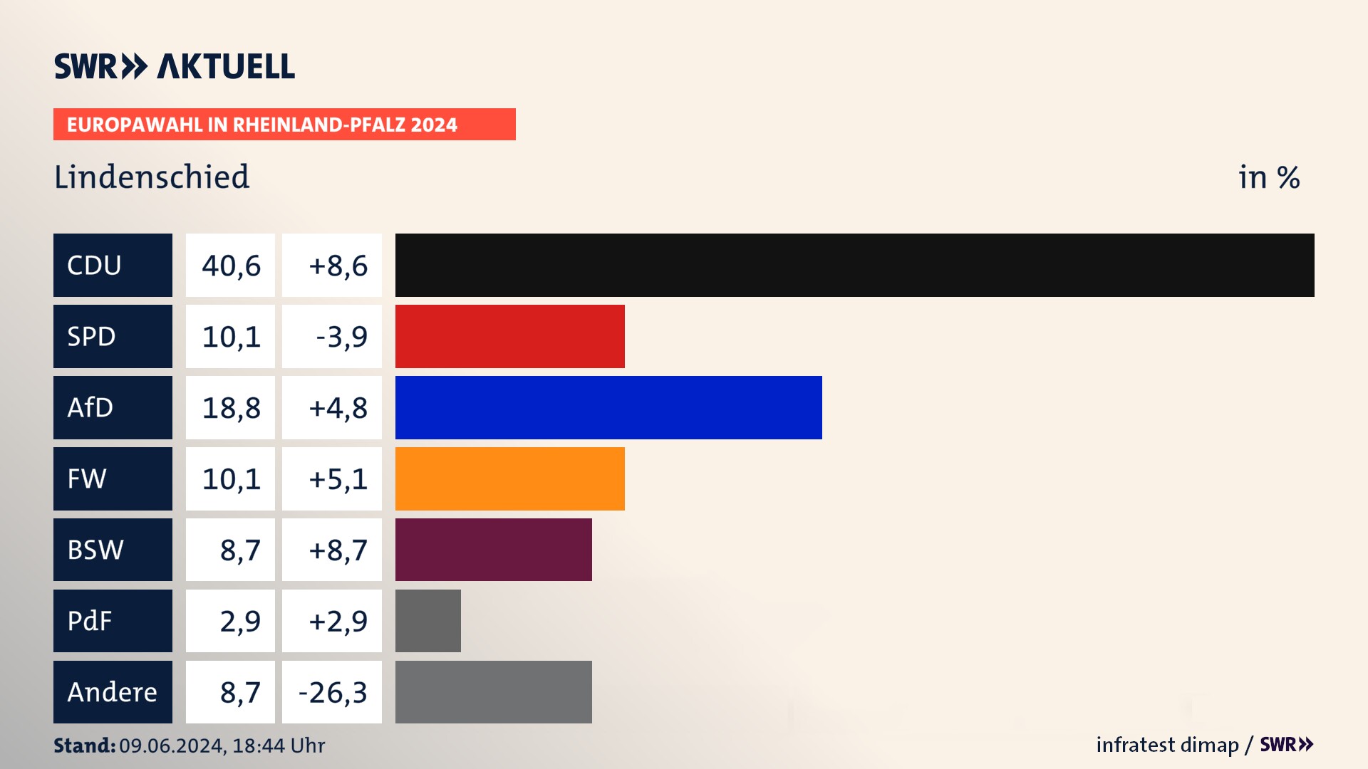 Europawahl 2024 Endergebnis Zweitstimme für Lindenschied. In Lindenschied erzielt die CDU 40,6 Prozent der gültigen  Stimmen. Die SPD landet bei 10,1 Prozent. Die AfD erreicht 18,8 Prozent. Die Freien Wähler kommen auf 10,1 Prozent. Die 2019 nicht angetretene Partei BSW bekommt 8,7 Prozent. Die 2019 nicht angetretene PdF bekommt 2,9 Prozent.