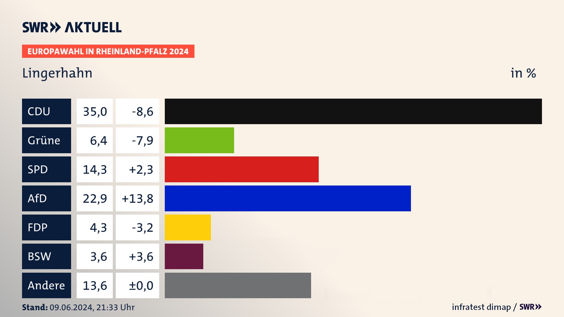 Europawahl 2024 Endergebnis Zweitstimme für Lingerhahn. In Lingerhahn erzielt die CDU 35,0 Prozent der gültigen  Stimmen. Die Grünen landen bei 6,4 Prozent. Die SPD erreicht 14,3 Prozent. Die AfD kommt auf 22,9 Prozent. Die FDP landet bei 4,3 Prozent. Die 2019 nicht angetretene Partei BSW bekommt 3,6 Prozent.