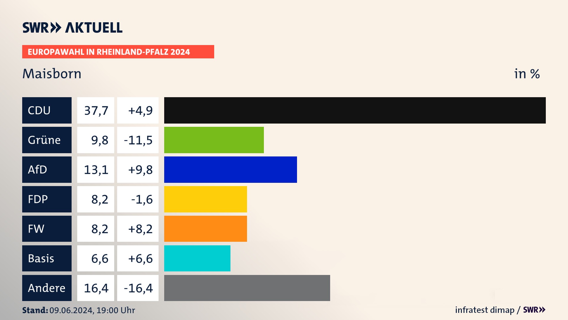 Europawahl 2024 Endergebnis Zweitstimme für Maisborn. In Maisborn erzielt die CDU 37,7 Prozent der gültigen  Stimmen. Die Grünen landen bei 9,8 Prozent. Die AfD erreicht 13,1 Prozent. Die FDP kommt auf 8,2 Prozent. Die Freien Wähler landen bei 8,2 Prozent. Die 2019 nicht angetretene Partei dieBasis bekommt 6,6 Prozent.