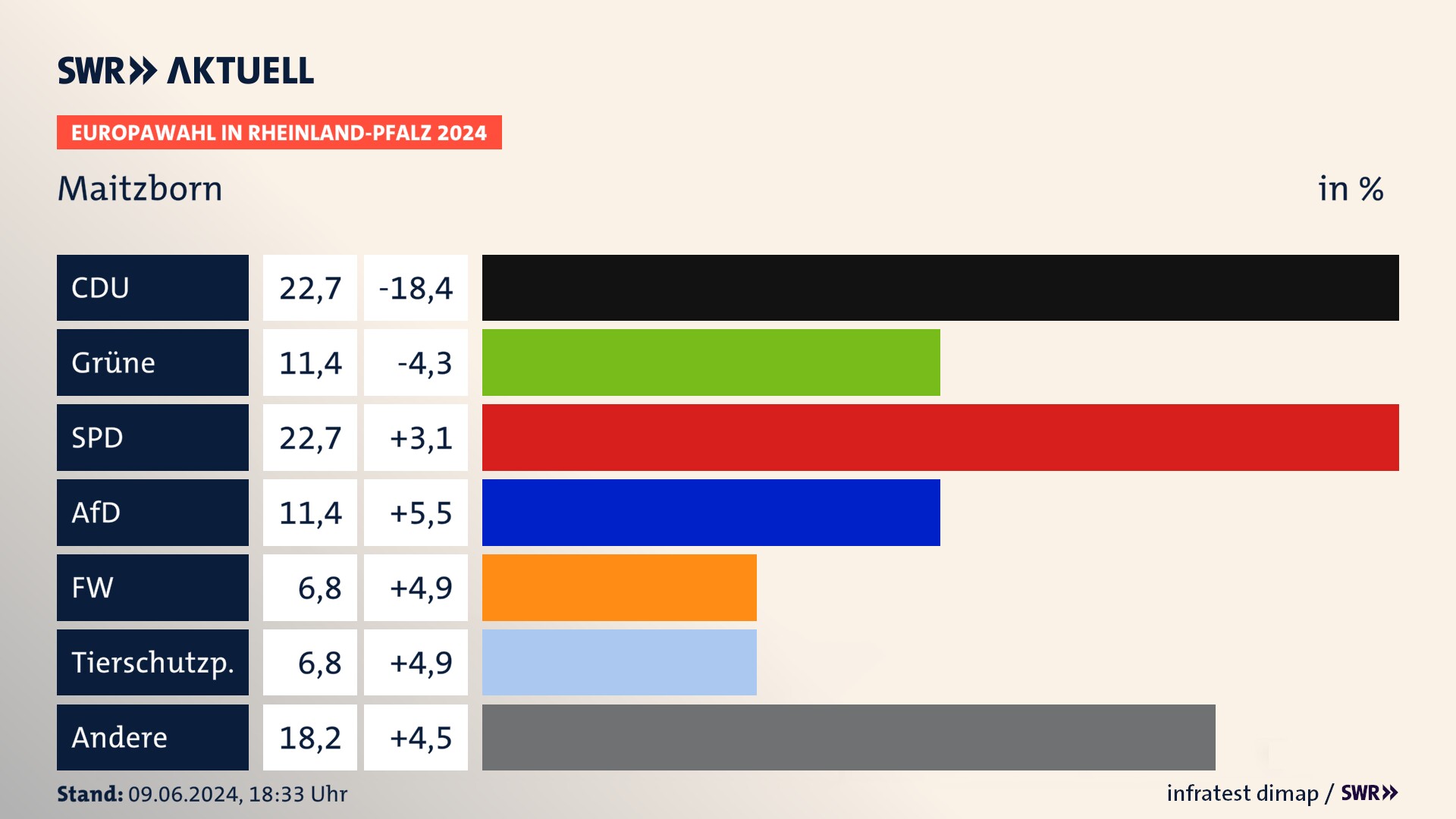 Europawahl 2024 Endergebnis Zweitstimme für Maitzborn. In Maitzborn erzielt die CDU 22,7 Prozent der gültigen  Stimmen. Die Grünen landen bei 11,4 Prozent. Die SPD erreicht 22,7 Prozent. Die AfD kommt auf 11,4 Prozent. Die Tierschutzpartei landet bei 6,8 Prozent. Die 2019 nicht angetretene Partei BSW bekommt 6,8 Prozent.