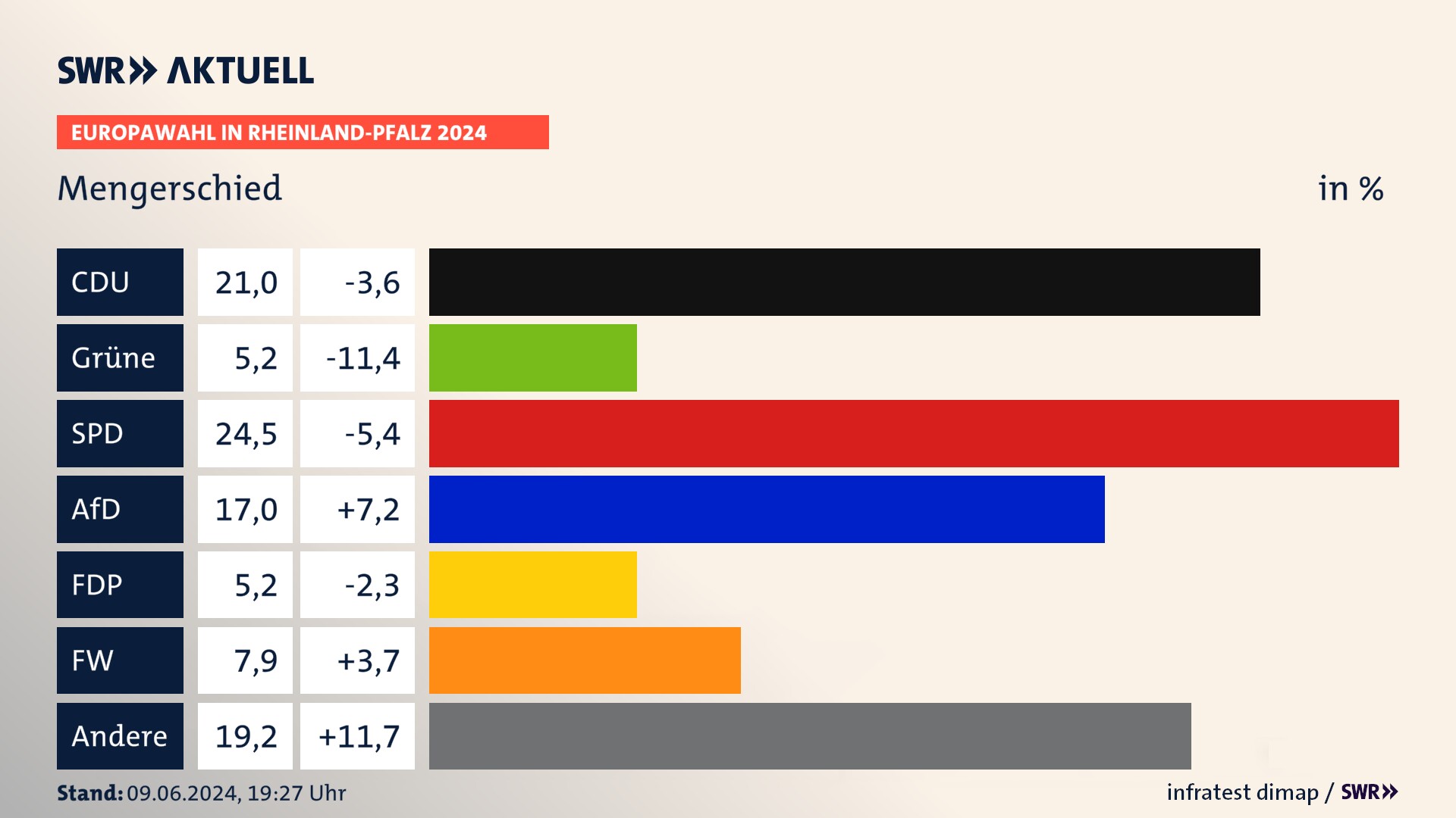 Europawahl 2024 Endergebnis Zweitstimme für Mengerschied. In Mengerschied erzielt die CDU 21,0 Prozent der gültigen  Stimmen. Die Grünen landen bei 5,2 Prozent. Die SPD erreicht 24,5 Prozent. Die AfD kommt auf 17,0 Prozent. Die FDP landet bei 5,2 Prozent. Die Freien Wähler erreichen 7,9 Prozent.