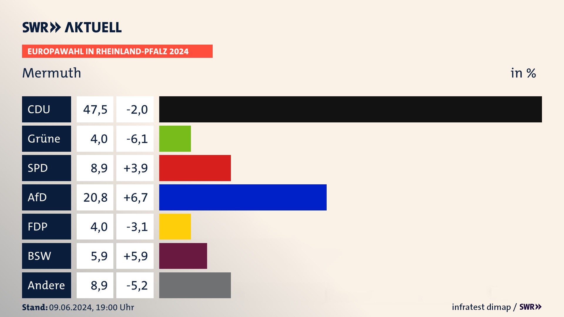 Europawahl 2024 Endergebnis Zweitstimme für Mermuth. In Mermuth erzielt die CDU 47,5 Prozent der gültigen  Stimmen. Die Grünen landen bei 4,0 Prozent. Die SPD erreicht 8,9 Prozent. Die AfD kommt auf 20,8 Prozent. Die FDP landet bei 4,0 Prozent. Die 2019 nicht angetretene Partei BSW bekommt 5,9 Prozent.