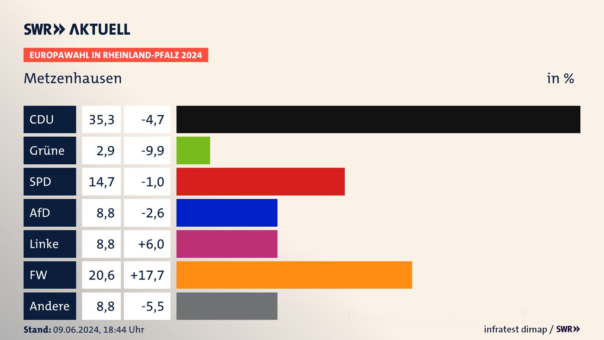 Europawahl 2024 Endergebnis Zweitstimme für Metzenhausen. In Metzenhausen erzielt die CDU 35,3 Prozent der gültigen  Stimmen. Die SPD landet bei 14,7 Prozent. Die AfD erreicht 8,8 Prozent. Die Linke kommt auf 8,8 Prozent. Die Freien Wähler landen bei 20,6 Prozent. Die 2019 nicht angetretene Partei BSW bekommt 2,9 Prozent.