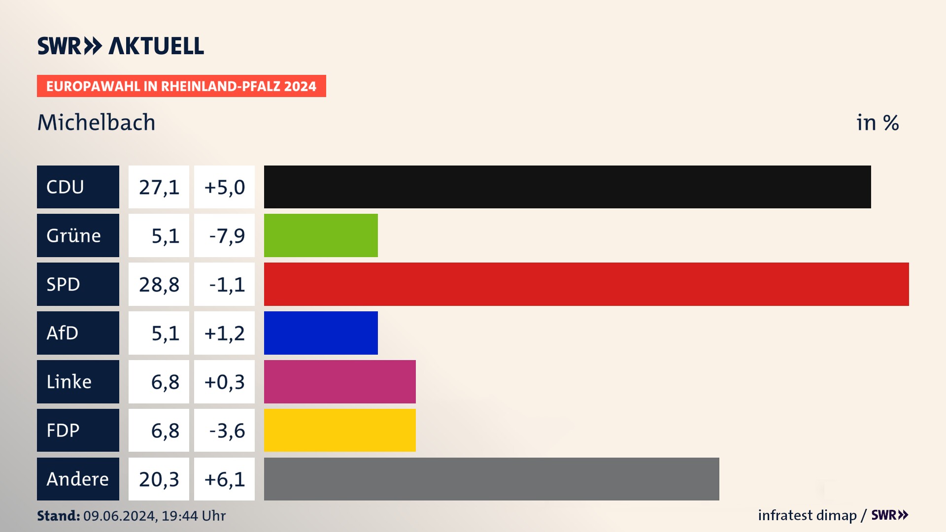 Europawahl 2024 Endergebnis Zweitstimme für Michelbach. In Michelbach erzielt die CDU 27,1 Prozent der gültigen  Stimmen. Die SPD landet bei 28,8 Prozent. Die Linke erreicht 6,8 Prozent. Die FDP kommt auf 6,8 Prozent. Die Freien Wähler landen bei 5,1 Prozent. Die Partei Volt erreicht 5,1 Prozent.