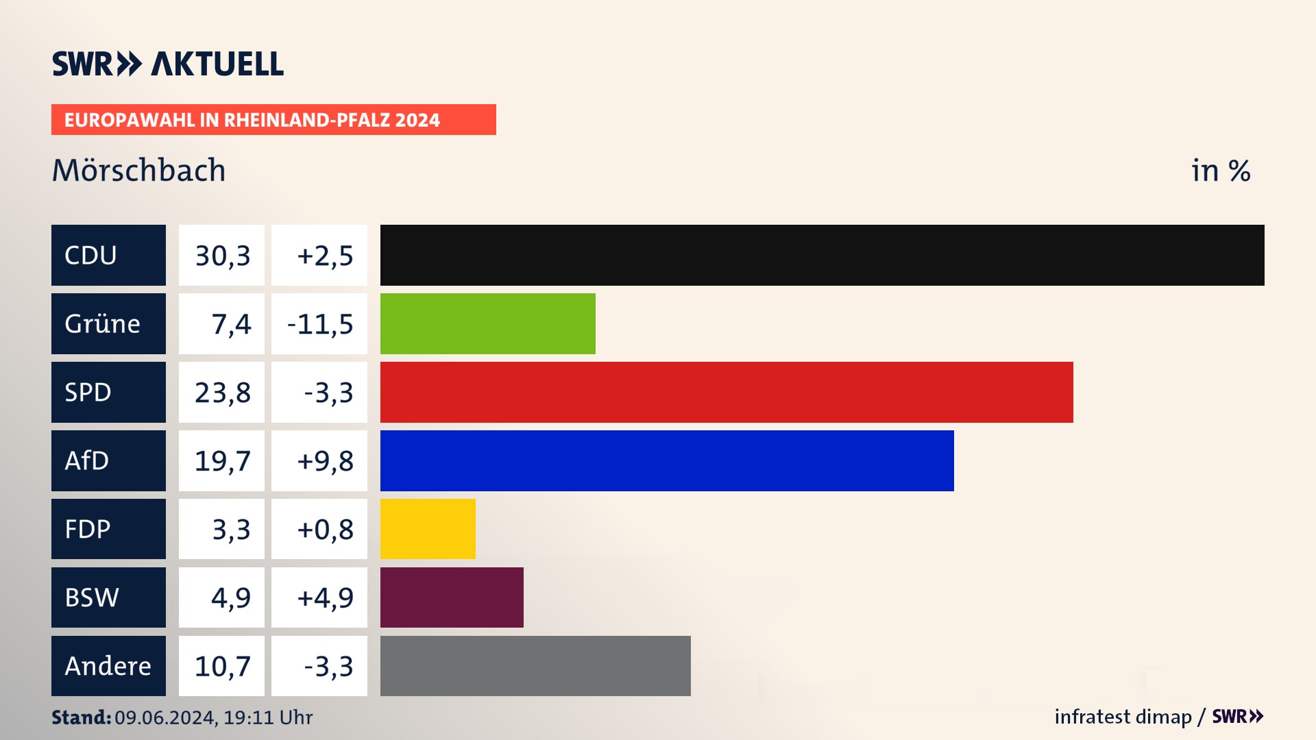Europawahl 2024 Endergebnis Zweitstimme für Mörschbach. In Mörschbach erzielt die CDU 30,3 Prozent der gültigen  Stimmen. Die Grünen landen bei 7,4 Prozent. Die SPD erreicht 23,8 Prozent. Die AfD kommt auf 19,7 Prozent. Die FDP landet bei 3,3 Prozent. Die 2019 nicht angetretene Partei BSW bekommt 4,9 Prozent.
