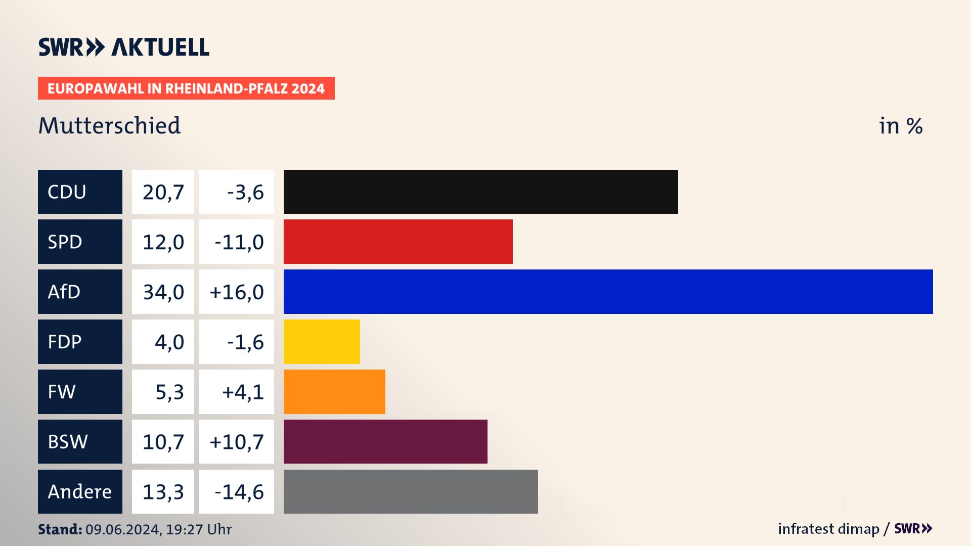 Europawahl 2024 Endergebnis Zweitstimme für Mutterschied. In Mutterschied erzielt die CDU 20,7 Prozent der gültigen  Stimmen. Die SPD landet bei 12,0 Prozent. Die AfD erreicht 34,0 Prozent. Die FDP kommt auf 4,0 Prozent. Die Freien Wähler landen bei 5,3 Prozent. Die 2019 nicht angetretene Partei BSW bekommt 10,7 Prozent.