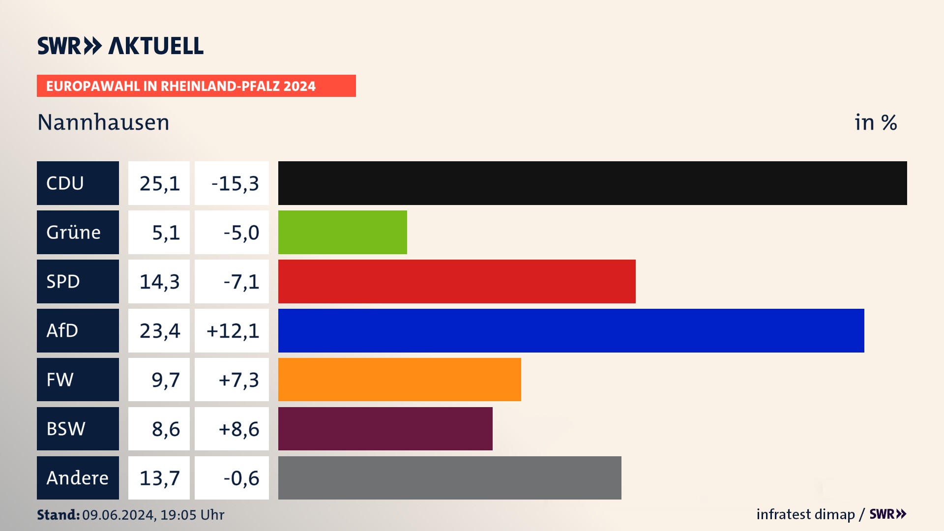 Europawahl 2024 Endergebnis Zweitstimme für Nannhausen. In Nannhausen erzielt die CDU 25,1 Prozent der gültigen  Stimmen. Die SPD landet bei 14,3 Prozent. Die AfD erreicht 23,4 Prozent. Die FDP kommt auf 5,1 Prozent. Die Freien Wähler landen bei 9,7 Prozent. Die 2019 nicht angetretene Partei BSW bekommt 8,6 Prozent.