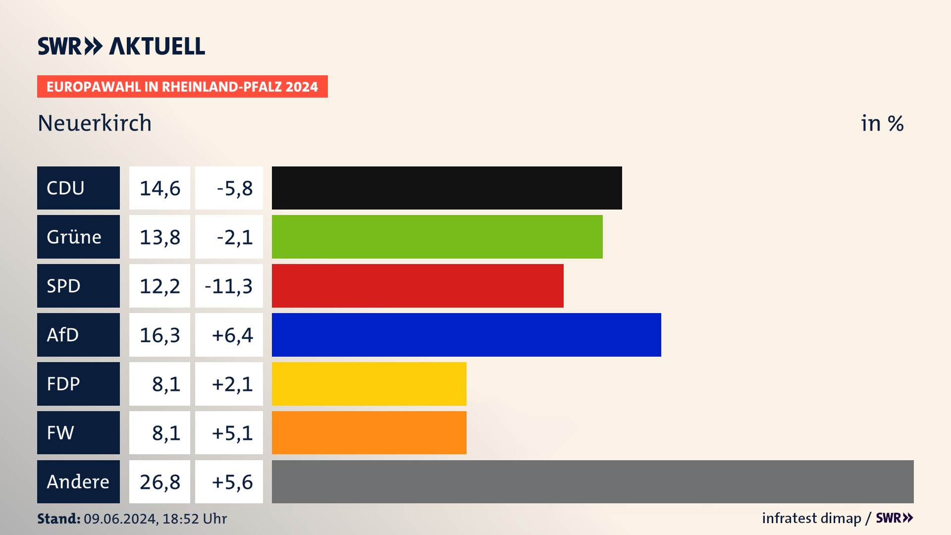 Europawahl 2024 Endergebnis Zweitstimme für Neuerkirch. In Neuerkirch erzielt die CDU 14,6 Prozent der gültigen  Stimmen. Die Grünen landen bei 13,8 Prozent. Die SPD erreicht 12,2 Prozent. Die AfD kommt auf 16,3 Prozent. Die FDP landet bei 8,1 Prozent. Die Freien Wähler erreichen 8,1 Prozent.