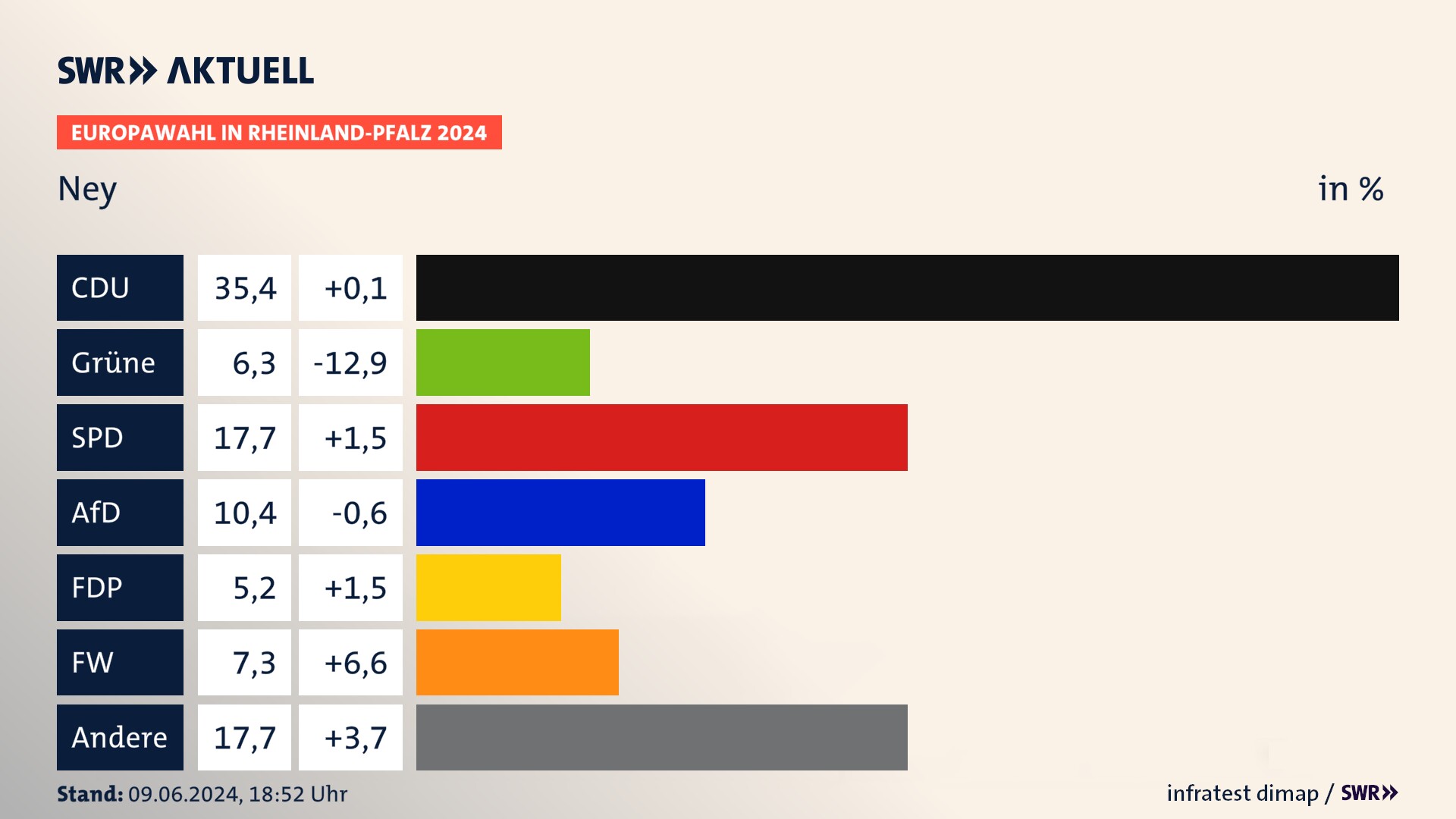 Europawahl 2024 Endergebnis Zweitstimme für Ney. In Ney erzielt die CDU 35,4 Prozent der gültigen  Stimmen. Die Grünen landen bei 6,2 Prozent. Die SPD erreicht 17,7 Prozent. Die AfD kommt auf 10,4 Prozent. Die FDP landet bei 5,2 Prozent. Die Freien Wähler erreichen 7,3 Prozent.