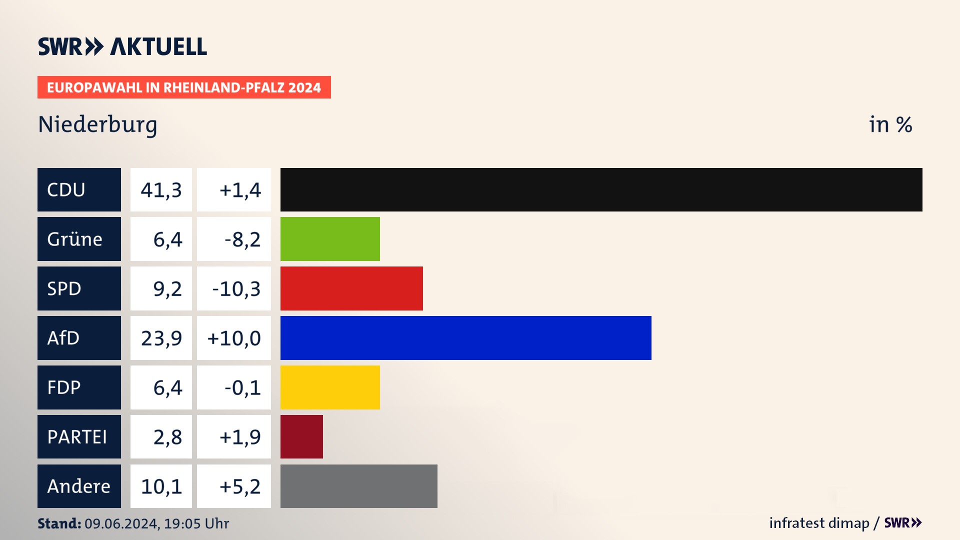 Europawahl 2024 Endergebnis Zweitstimme für Niederburg. In Niederburg erzielt die CDU 41,3 Prozent der gültigen  Stimmen. Die Grünen landen bei 6,4 Prozent. Die SPD erreicht 9,2 Prozent. Die AfD kommt auf 23,9 Prozent. Die FDP landet bei 6,4 Prozent. Die Partei Volt erreicht 2,8 Prozent.