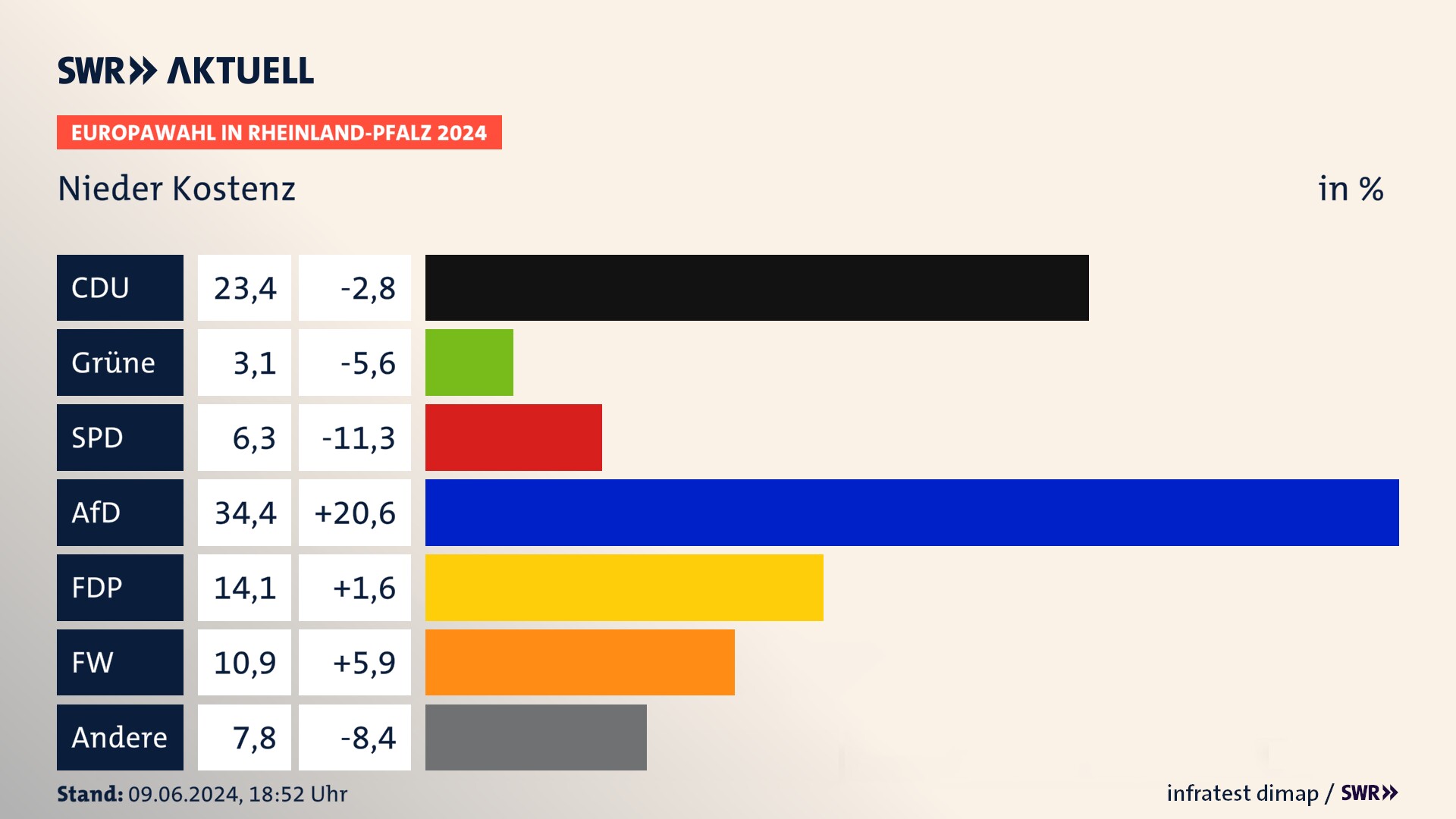 Europawahl 2024 Endergebnis Zweitstimme für Nieder Kostenz. In Nieder Kostenz erzielt die CDU 23,4 Prozent der gültigen  Stimmen. Die SPD landet bei 6,2 Prozent. Die AfD erreicht 34,4 Prozent. Die FDP kommt auf 14,1 Prozent. Die Freien Wähler landen bei 10,9 Prozent. Die 2019 nicht angetretene Partei BSW bekommt 3,1 Prozent.