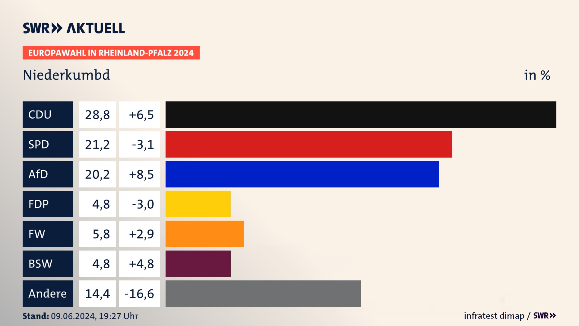 Europawahl 2024 Endergebnis Zweitstimme für Niederkumbd. In Niederkumbd erzielt die CDU 28,8 Prozent der gültigen  Stimmen. Die SPD landet bei 21,2 Prozent. Die AfD erreicht 20,2 Prozent. Die FDP kommt auf 4,8 Prozent. Die Freien Wähler landen bei 5,8 Prozent. Die 2019 nicht angetretene Partei BSW bekommt 4,8 Prozent.