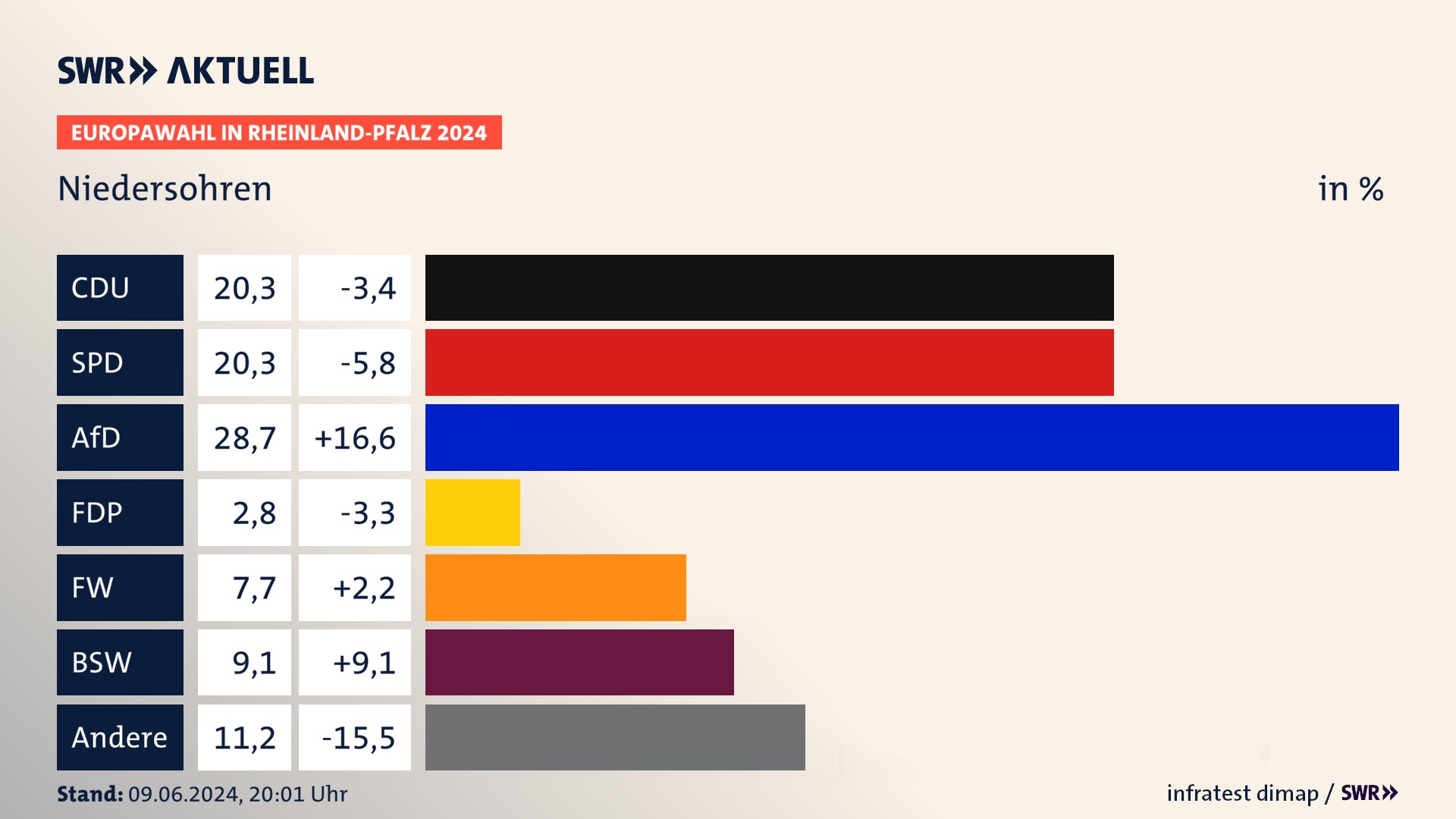 Europawahl 2024 Endergebnis Zweitstimme für Niedersohren. In Niedersohren erzielt die CDU 20,3 Prozent der gültigen  Stimmen. Die SPD landet bei 20,3 Prozent. Die AfD erreicht 28,7 Prozent. Die FDP kommt auf 2,8 Prozent. Die Freien Wähler landen bei 7,7 Prozent. Die 2019 nicht angetretene Partei BSW bekommt 9,1 Prozent.