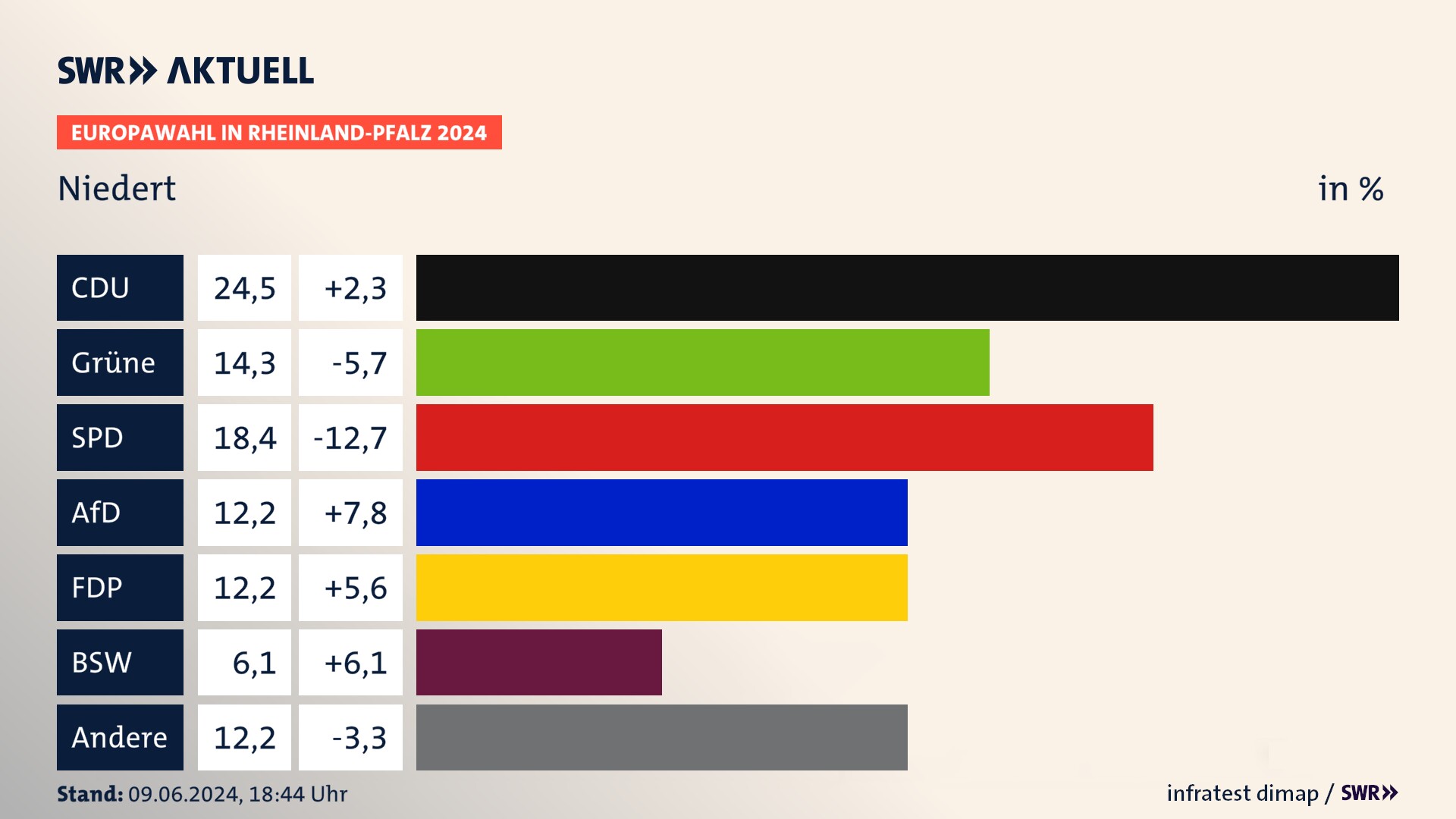 Europawahl 2024 Endergebnis Zweitstimme für Niedert. In Niedert erzielt die CDU 24,5 Prozent der gültigen  Stimmen. Die Grünen landen bei 14,3 Prozent. Die SPD erreicht 18,4 Prozent. Die AfD kommt auf 12,2 Prozent. Die FDP landet bei 12,2 Prozent. Die 2019 nicht angetretene Partei BSW bekommt 6,1 Prozent.