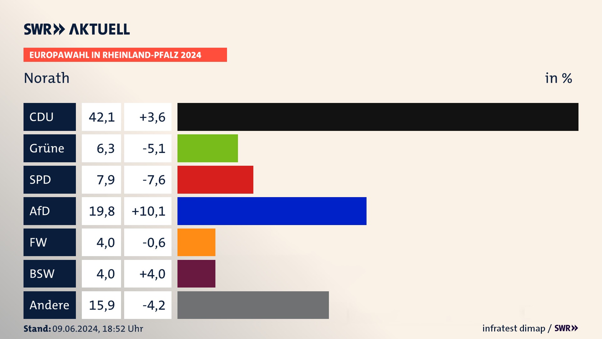 Europawahl 2024 Endergebnis Zweitstimme für Norath. In Norath erzielt die CDU 42,1 Prozent der gültigen  Stimmen. Die Grünen landen bei 6,3 Prozent. Die SPD erreicht 7,9 Prozent. Die AfD kommt auf 19,8 Prozent. Die Partei Volt landet bei 4,0 Prozent. Die 2019 nicht angetretene Partei BSW bekommt 4,0 Prozent.
