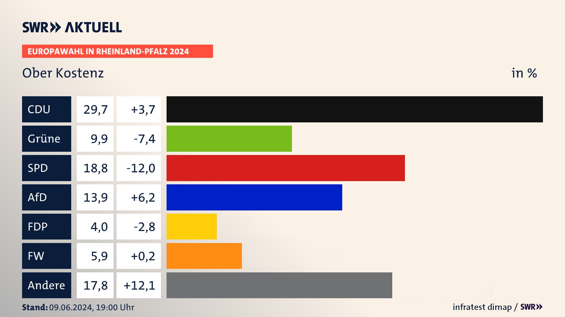 Europawahl 2024 Endergebnis Zweitstimme für Ober Kostenz. In Ober Kostenz erzielt die CDU 29,7 Prozent der gültigen  Stimmen. Die Grünen landen bei 9,9 Prozent. Die SPD erreicht 18,8 Prozent. Die AfD kommt auf 13,9 Prozent. Die FDP landet bei 4,0 Prozent. Die Freien Wähler erreichen 5,9 Prozent.