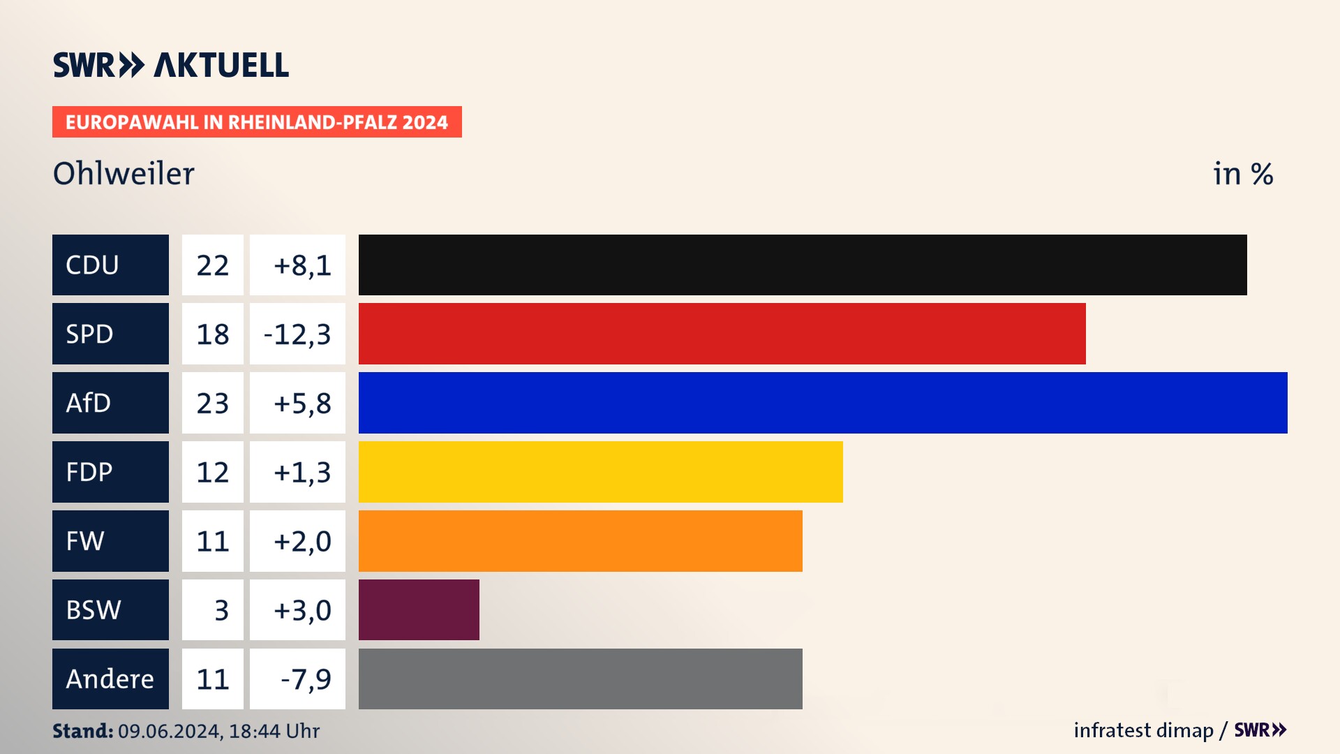Europawahl 2024 Endergebnis Zweitstimme für Ohlweiler. In Ohlweiler erzielt die CDU 22,0 Prozent der gültigen  Stimmen. Die SPD landet bei 18,0 Prozent. Die AfD erreicht 23,0 Prozent. Die FDP kommt auf 12,0 Prozent. Die Freien Wähler landen bei 11,0 Prozent. Die 2019 nicht angetretene Partei BSW bekommt 3,0 Prozent.